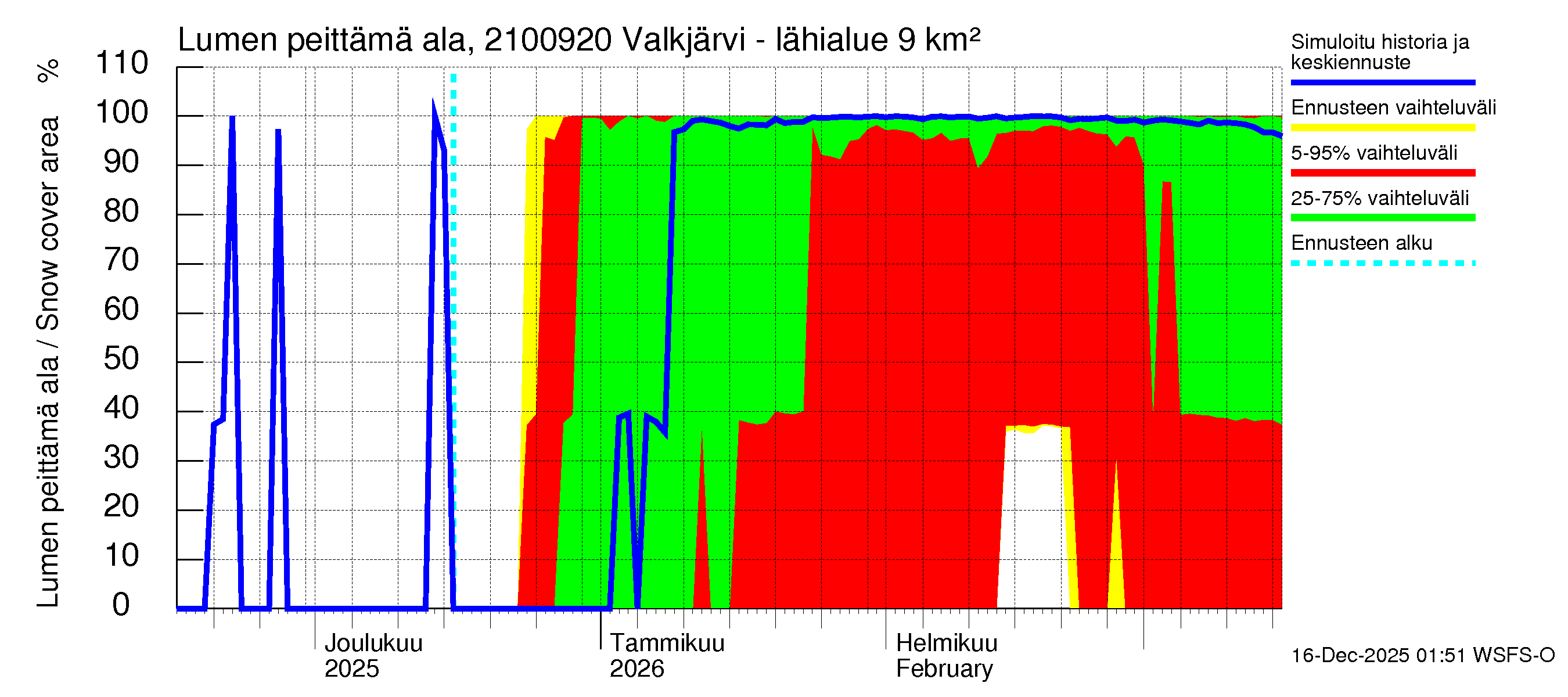 Vantaanjoen vesistöalue - Valkjärvi - luusua: Lumen peittämä ala