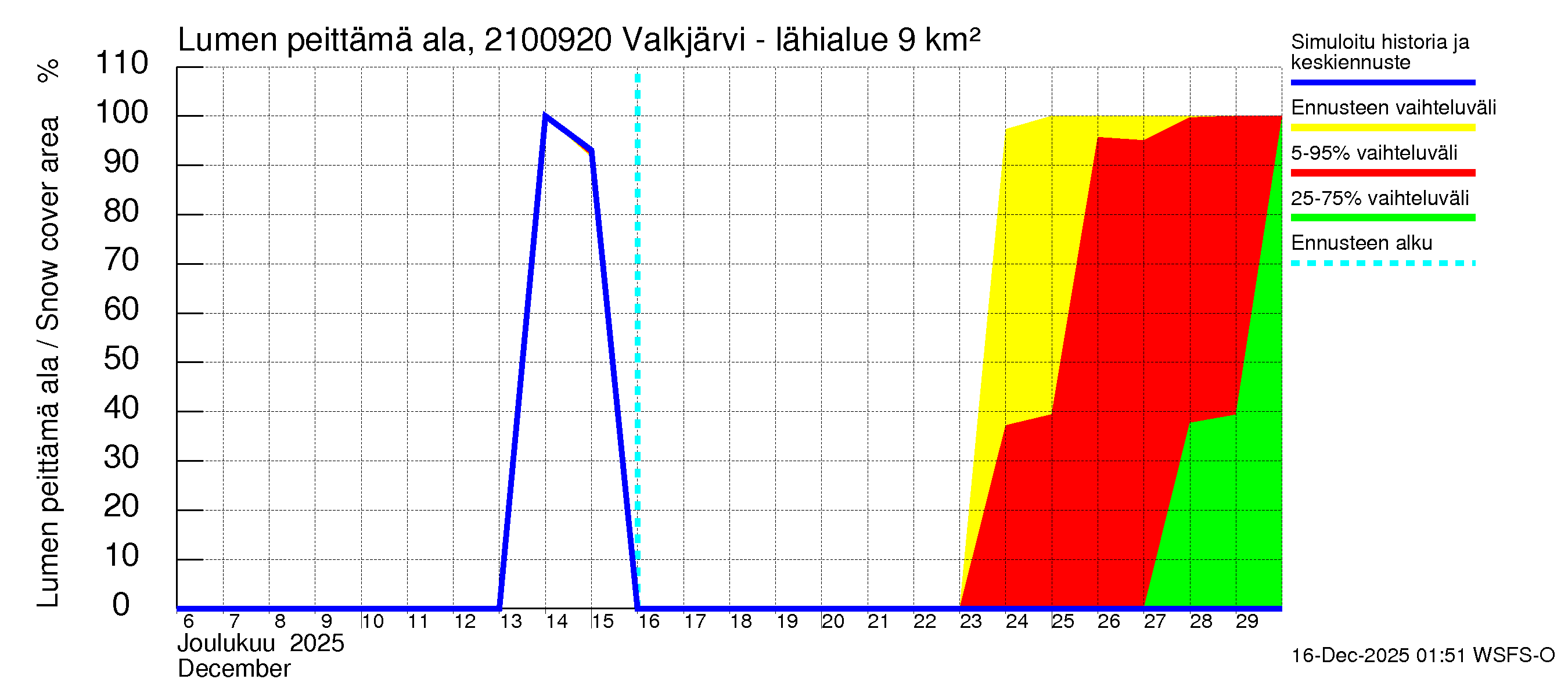 Vantaanjoen vesistöalue - Valkjärvi - luusua: Lumen peittämä ala
