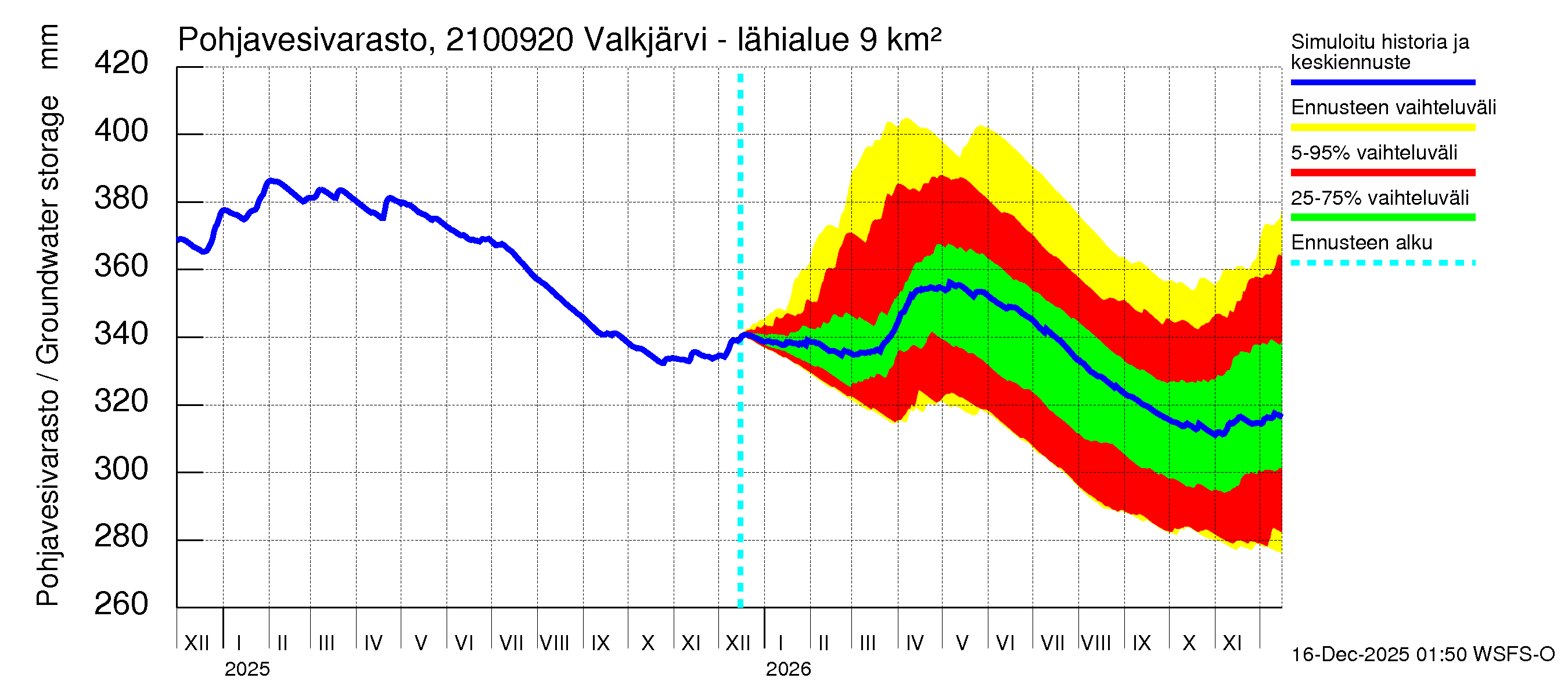 Vantaanjoen vesistöalue - Valkjärvi - luusua: Pohjavesivarasto