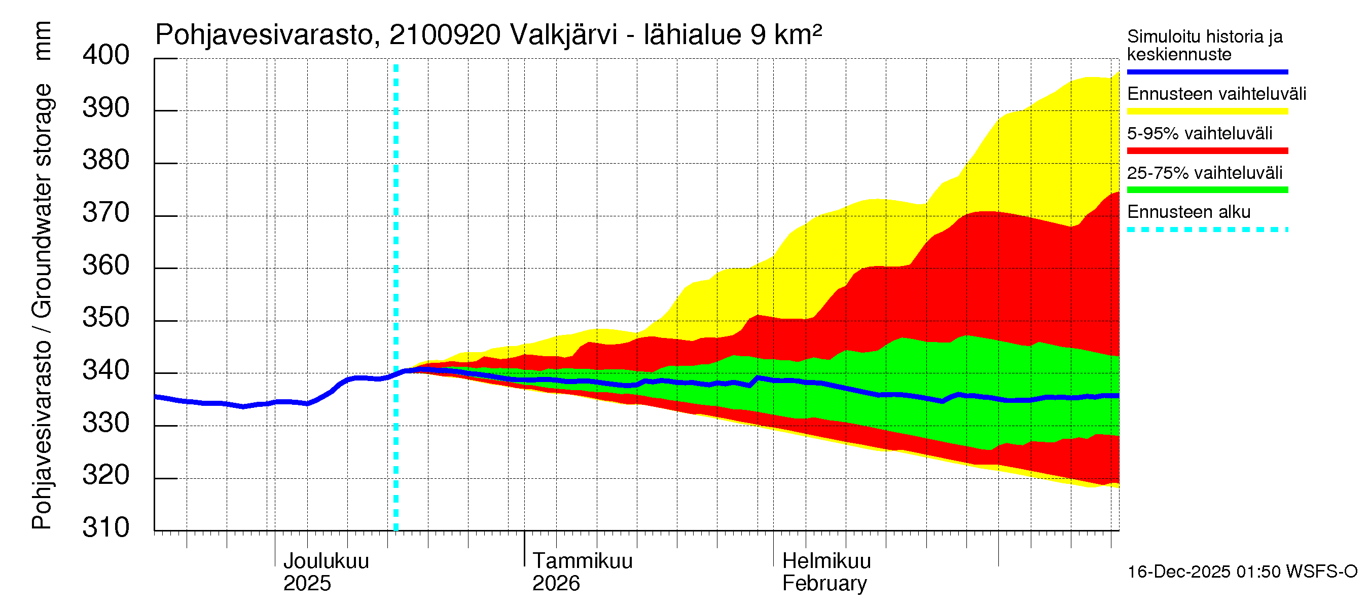 Vantaanjoen vesistöalue - Valkjärvi - luusua: Pohjavesivarasto