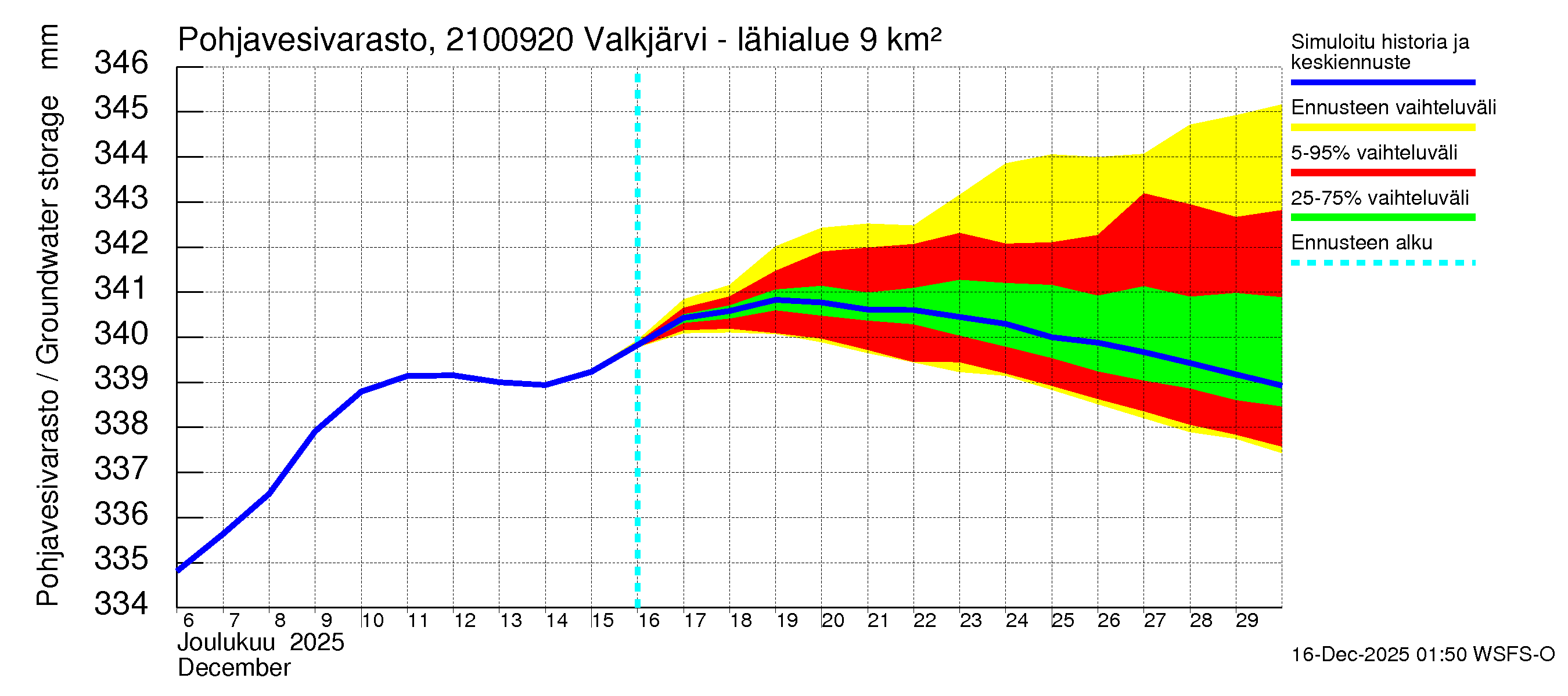 Vantaanjoen vesistöalue - Valkjärvi - luusua: Pohjavesivarasto