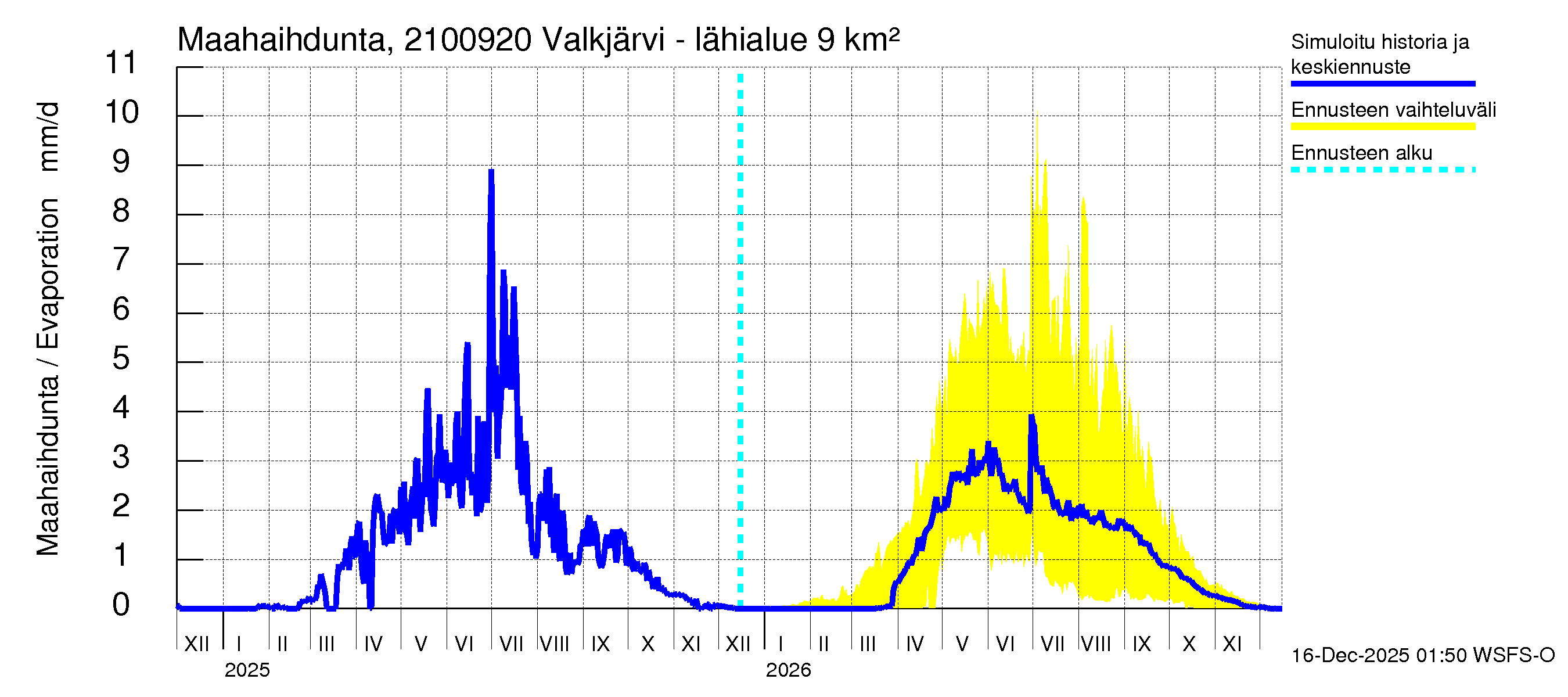 Vantaanjoen vesistöalue - Valkjärvi - luusua: Haihdunta maa-alueelta