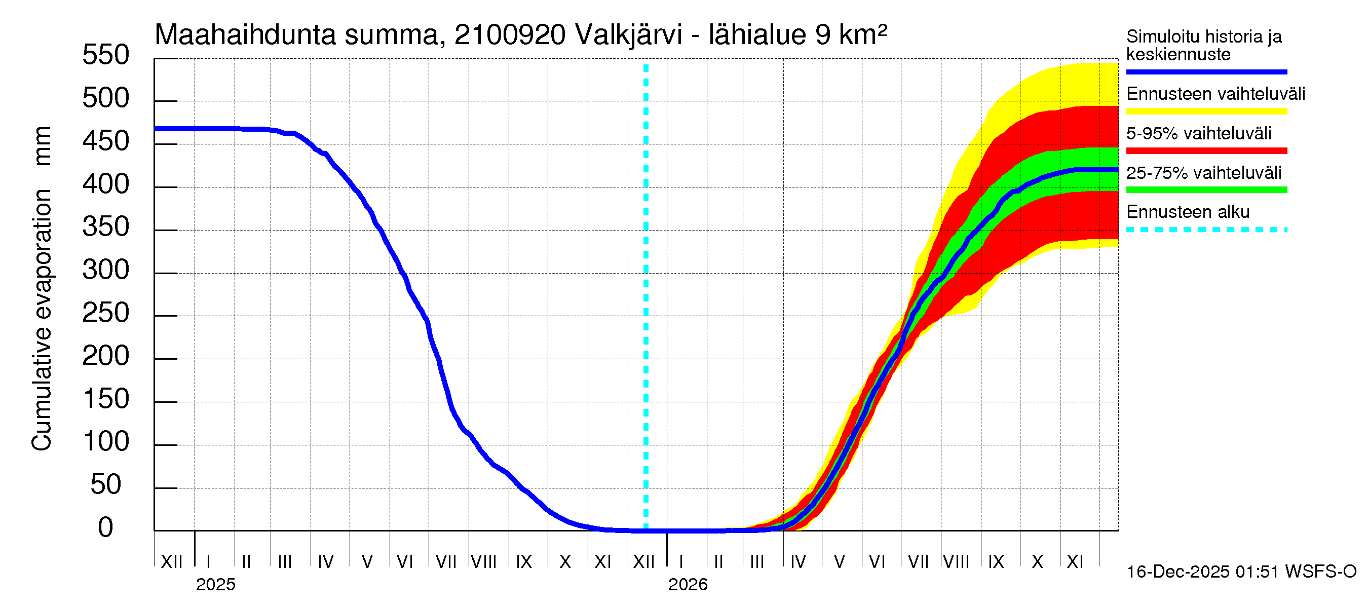 Vantaanjoen vesistöalue - Valkjärvi - luusua: Haihdunta maa-alueelta - summa