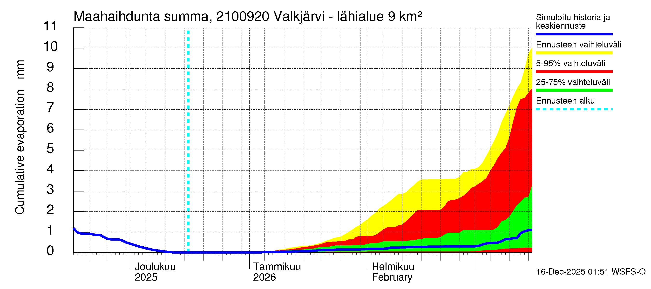 Vantaanjoen vesistöalue - Valkjärvi - luusua: Haihdunta maa-alueelta - summa