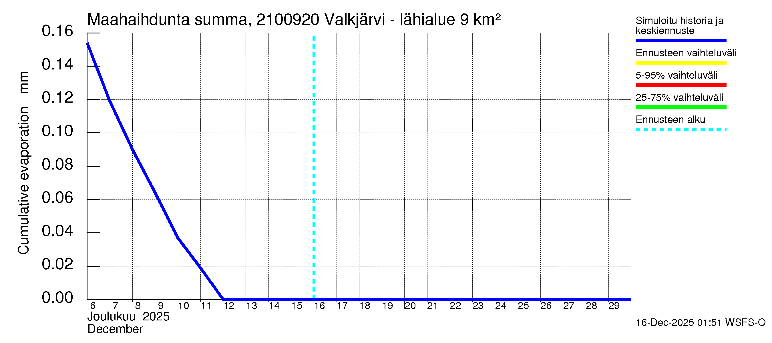 Vantaanjoen vesistöalue - Valkjärvi - luusua: Haihdunta maa-alueelta - summa