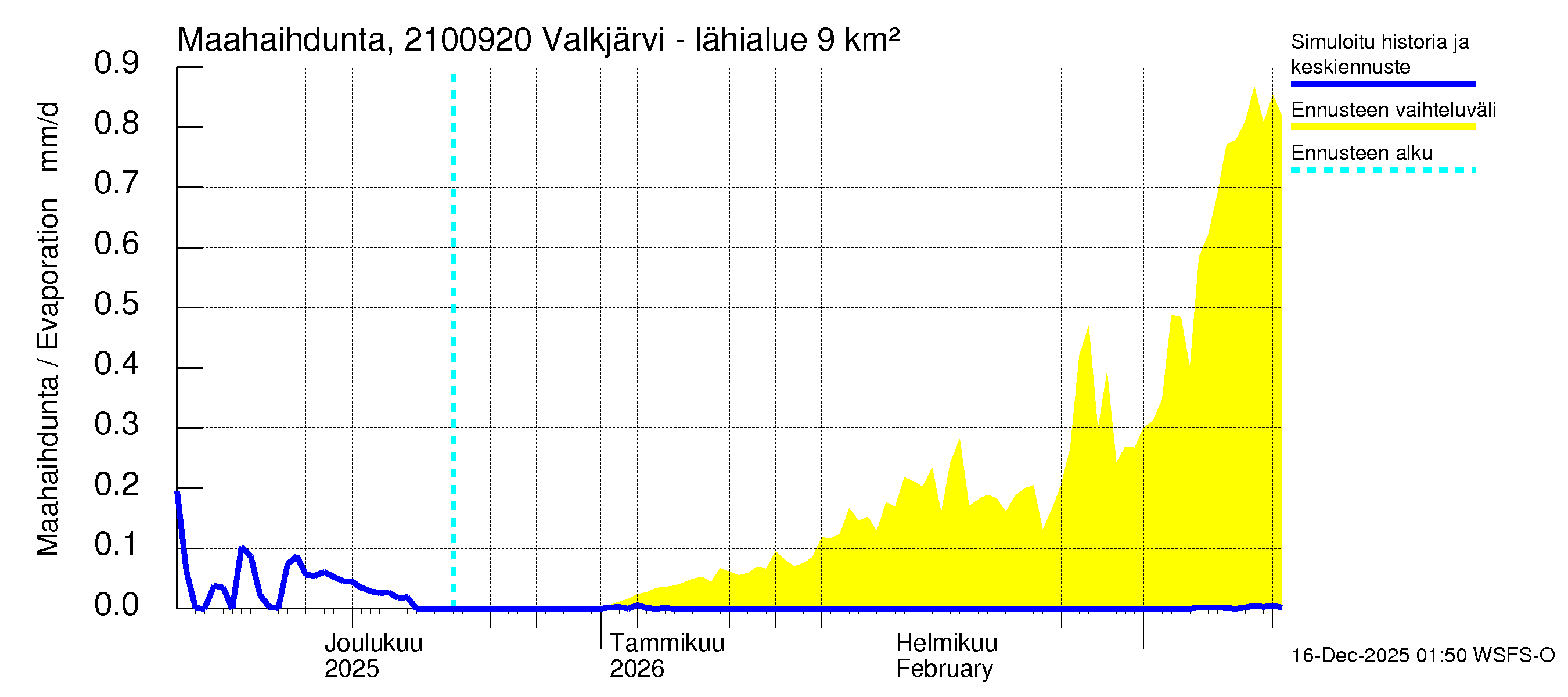 Vantaanjoen vesistöalue - Valkjärvi - luusua: Haihdunta maa-alueelta