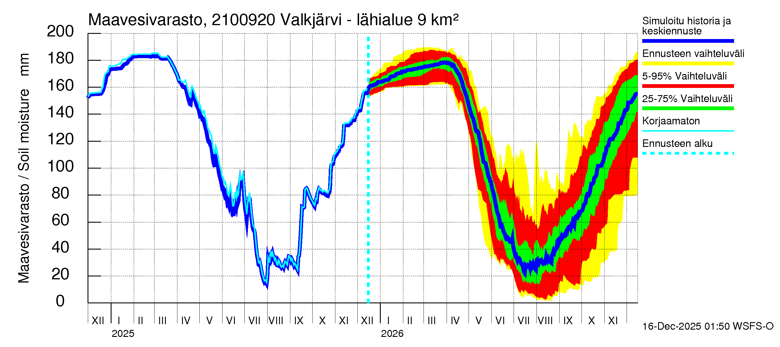 Vantaanjoen vesistöalue - Valkjärvi - luusua: Maavesivarasto
