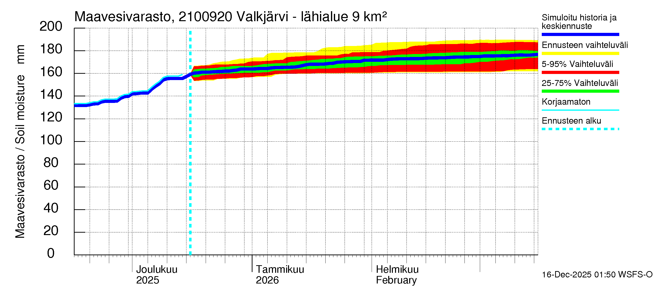 Vantaanjoen vesistöalue - Valkjärvi - luusua: Maavesivarasto