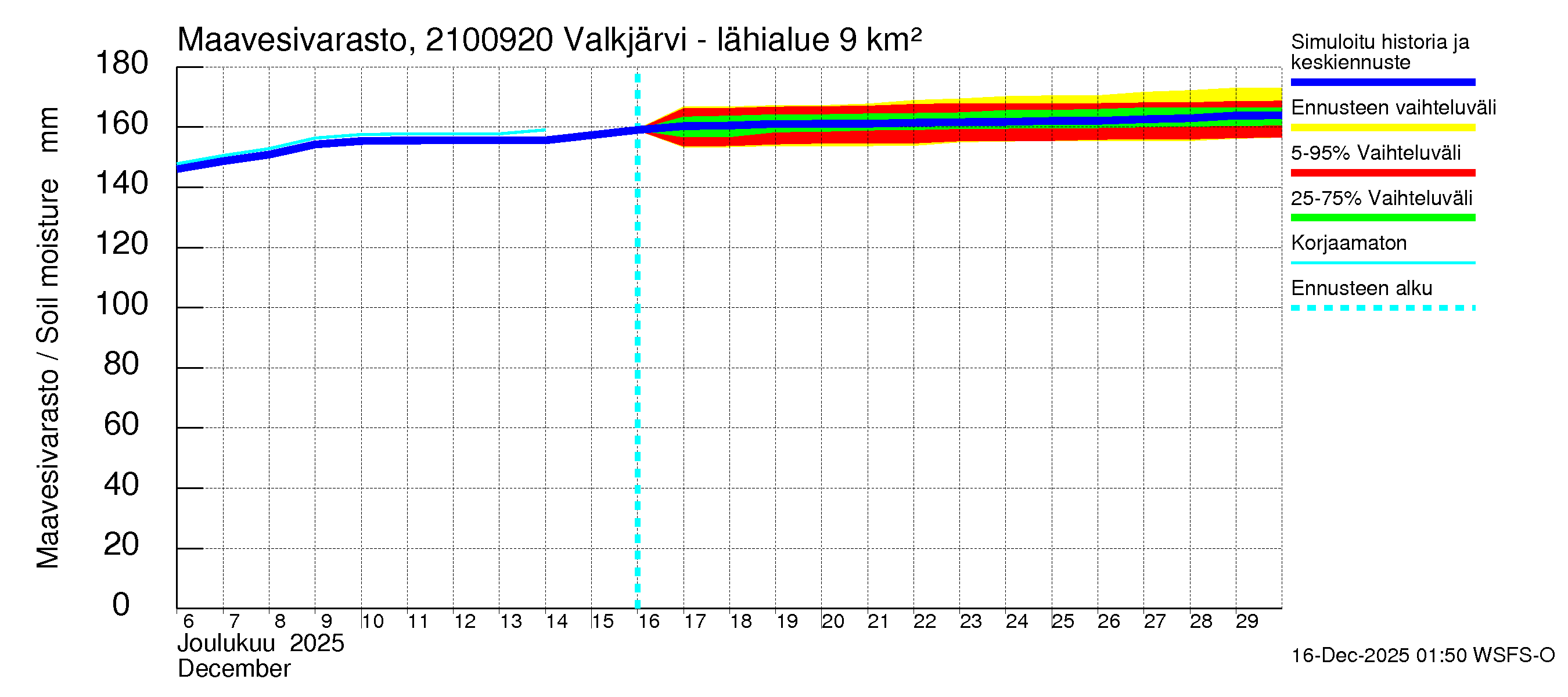 Vantaanjoen vesistöalue - Valkjärvi - luusua: Maavesivarasto