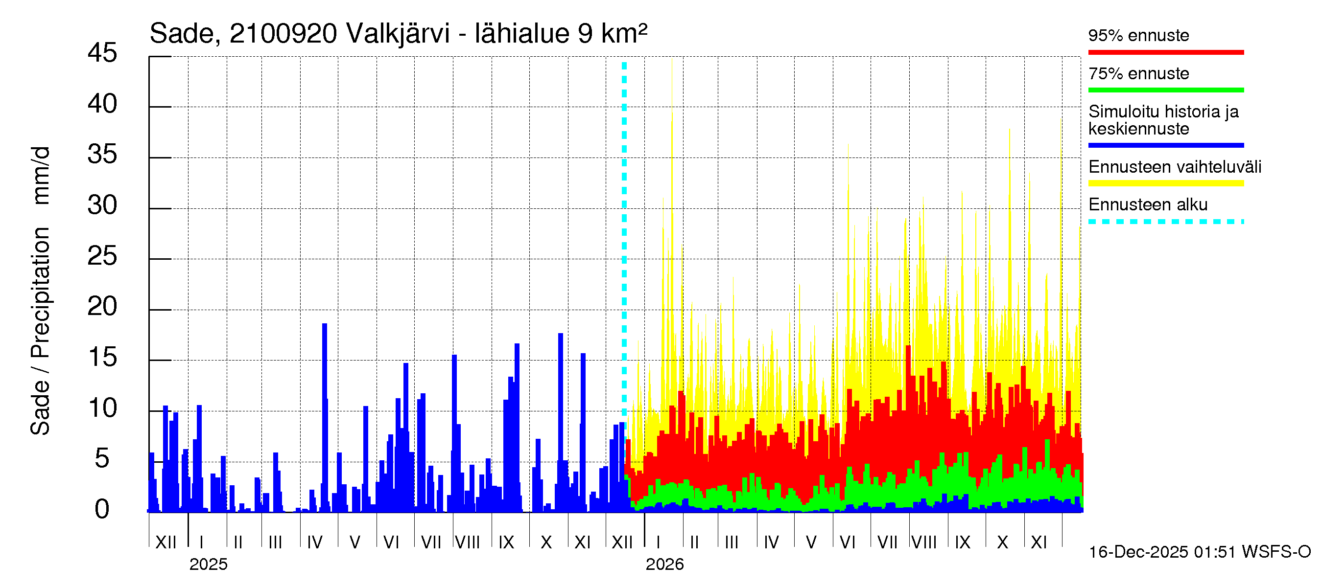 Vantaanjoen vesistöalue - Valkjärvi - luusua: Sade