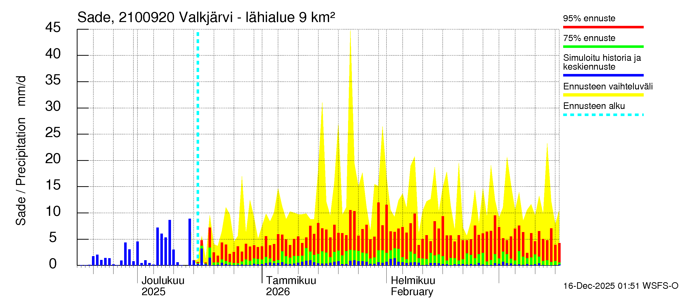 Vantaanjoen vesistöalue - Valkjärvi - luusua: Sade