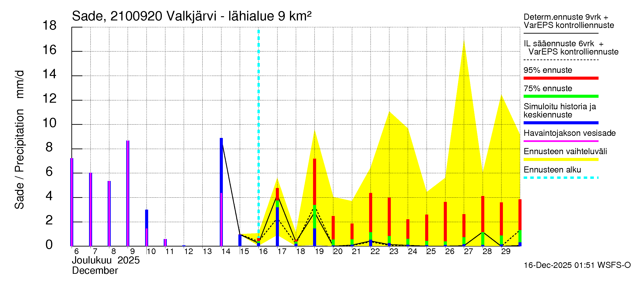 Vantaanjoen vesistöalue - Valkjärvi - luusua: Sade