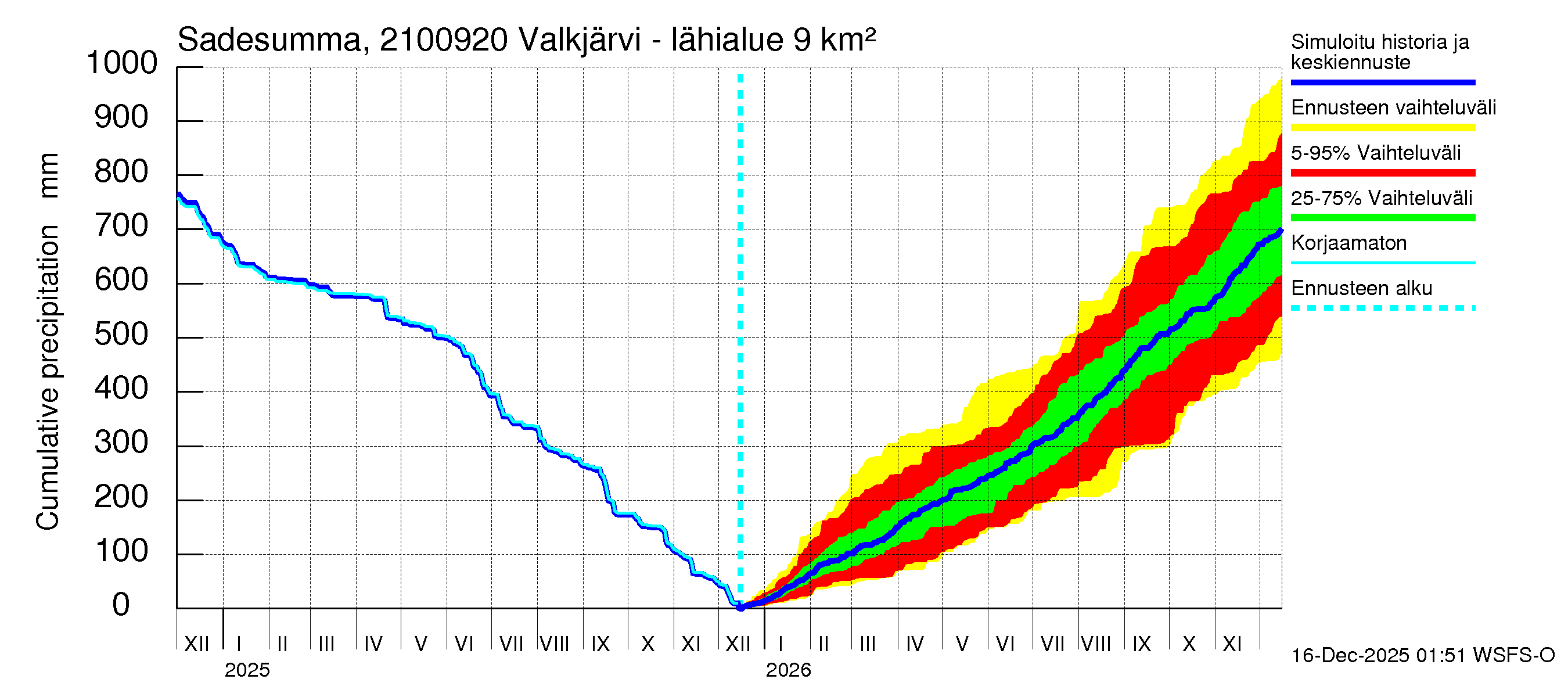 Vantaanjoen vesistöalue - Valkjärvi - luusua: Sade - summa