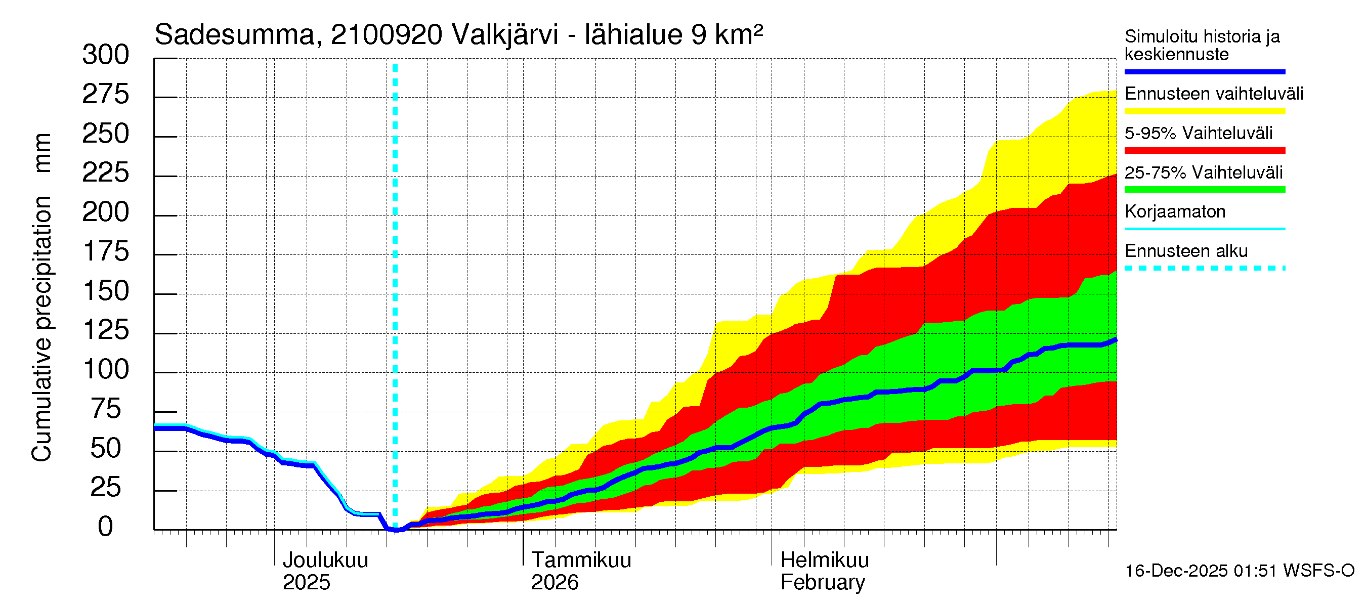 Vantaanjoen vesistöalue - Valkjärvi - luusua: Sade - summa