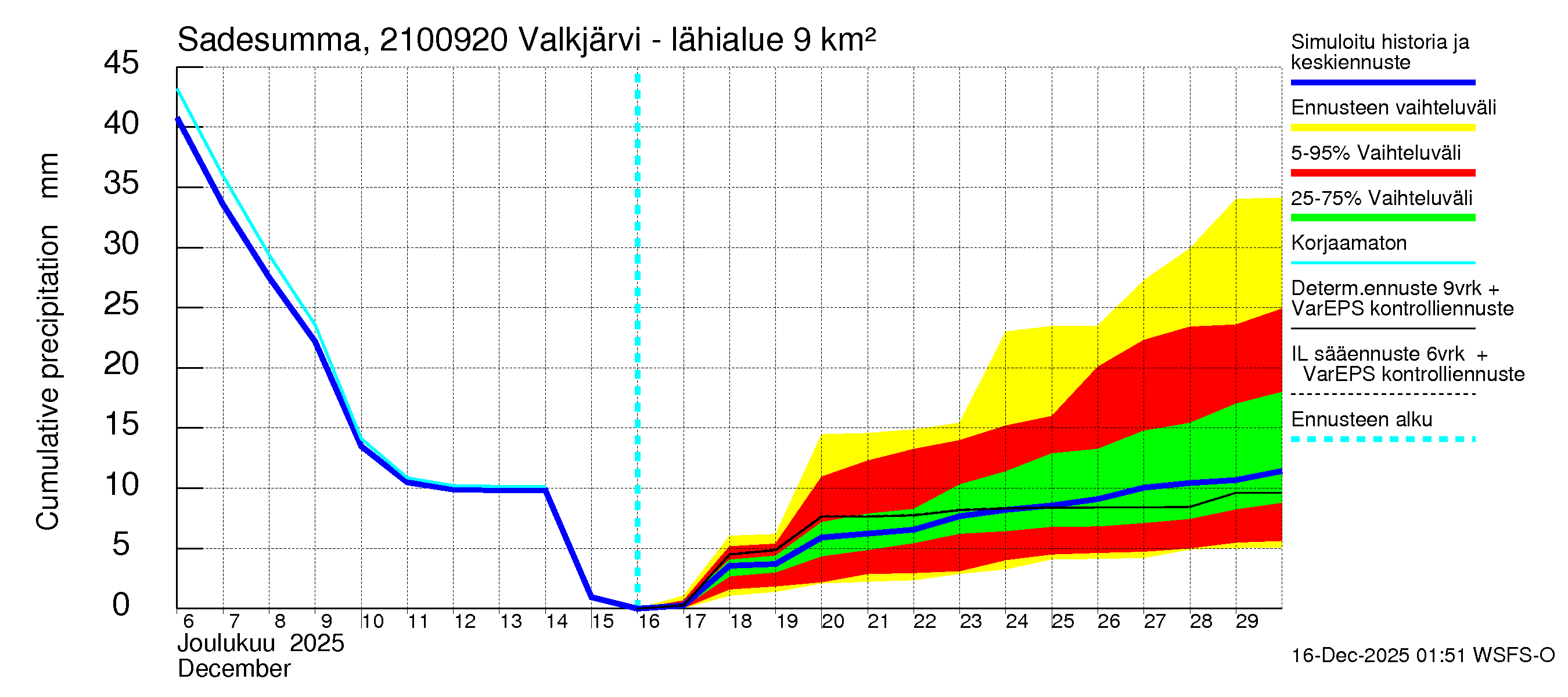 Vantaanjoen vesistöalue - Valkjärvi - luusua: Sade - summa