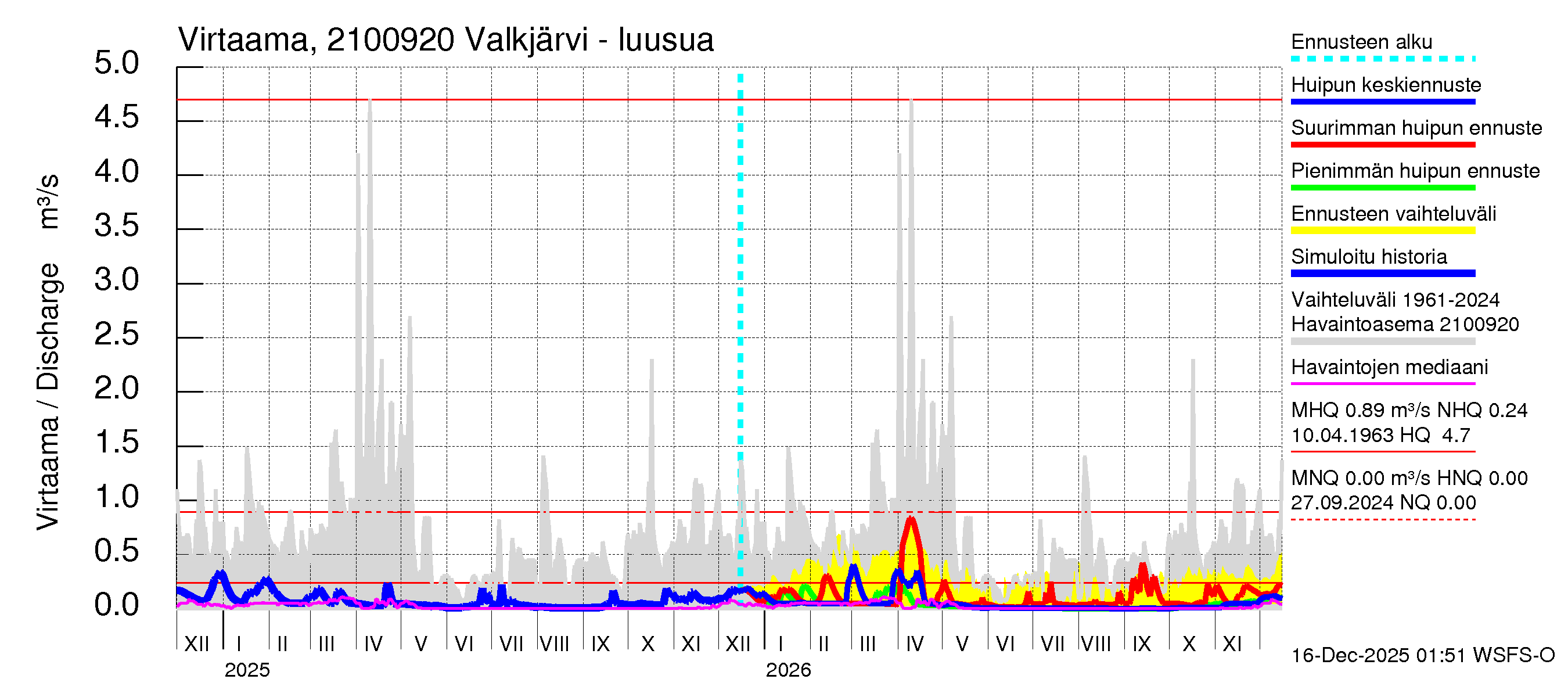 Vantaanjoen vesistöalue - Valkjärvi - luusua: Virtaama / juoksutus - huippujen keski- ja ääriennusteet