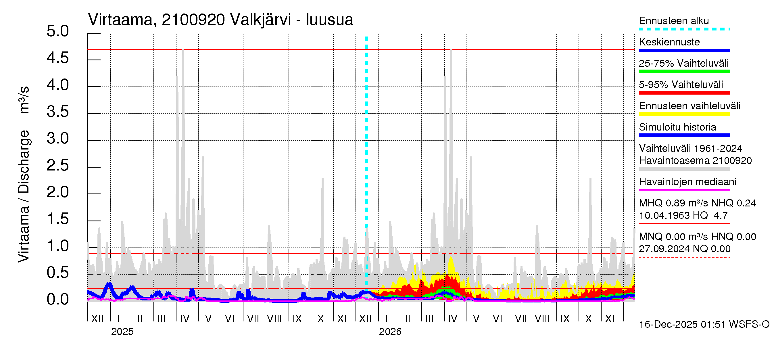 Vantaanjoen vesistöalue - Valkjärvi - luusua: Virtaama / juoksutus - jakaumaennuste