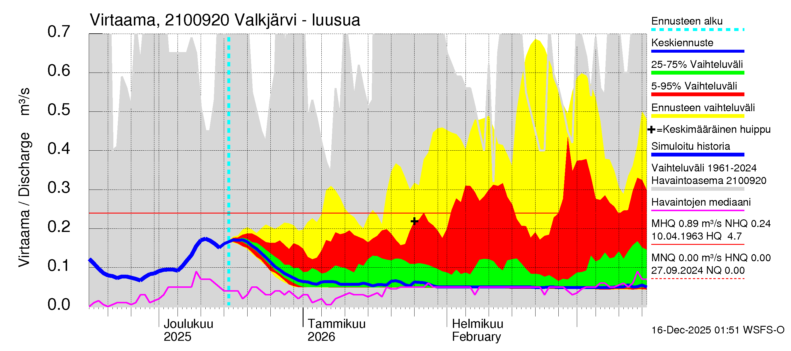 Vantaanjoen vesistöalue - Valkjärvi - luusua: Virtaama / juoksutus - jakaumaennuste