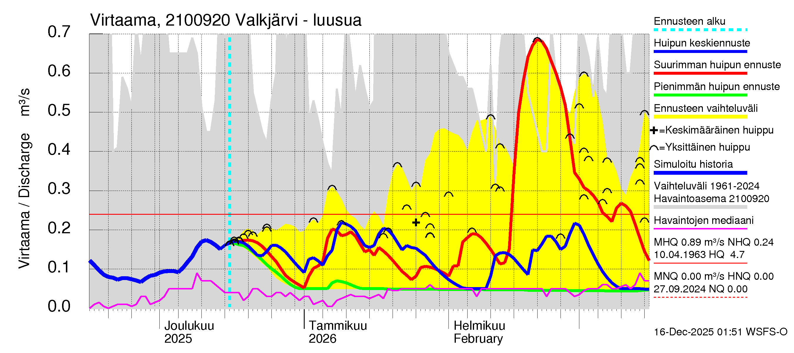 Vantaanjoen vesistöalue - Valkjärvi - luusua: Virtaama / juoksutus - huippujen keski- ja ääriennusteet