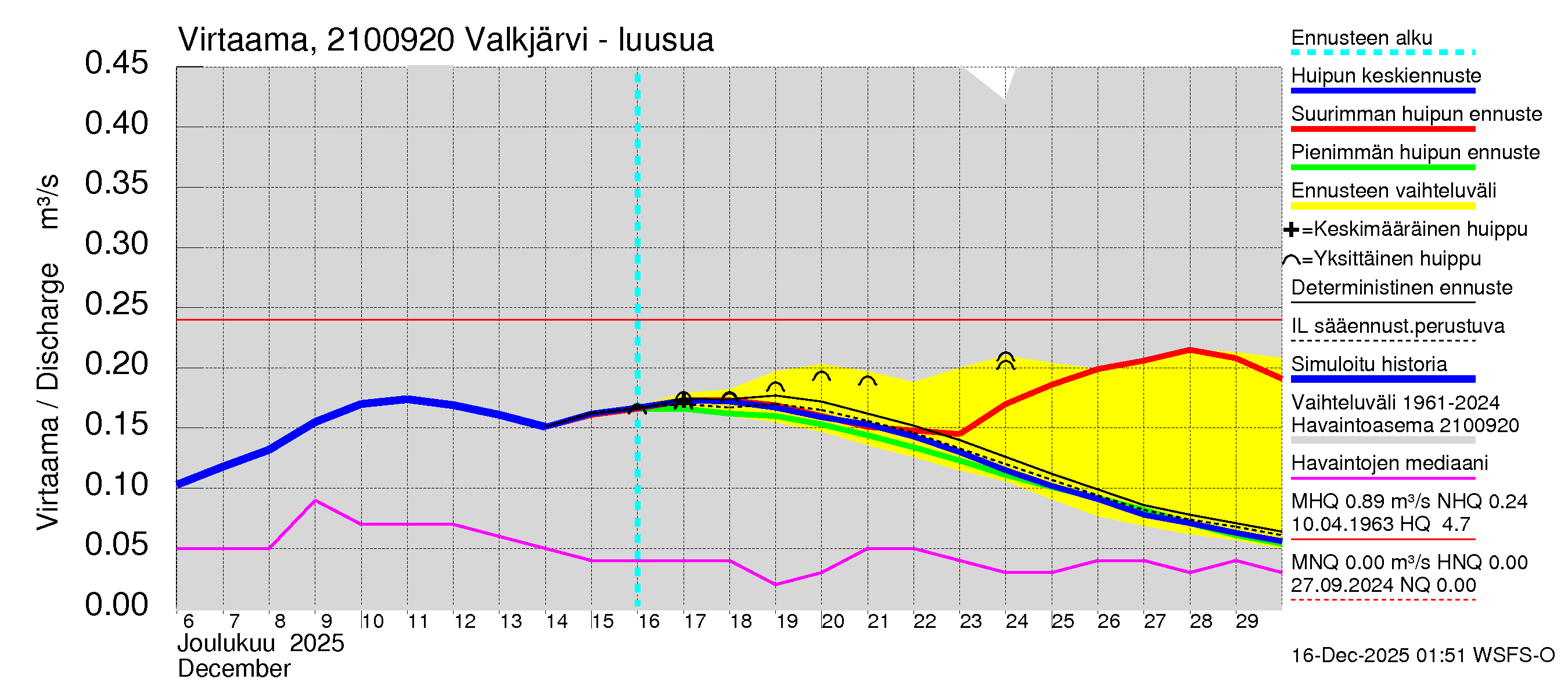 Vantaanjoen vesistöalue - Valkjärvi - luusua: Virtaama / juoksutus - huippujen keski- ja ääriennusteet