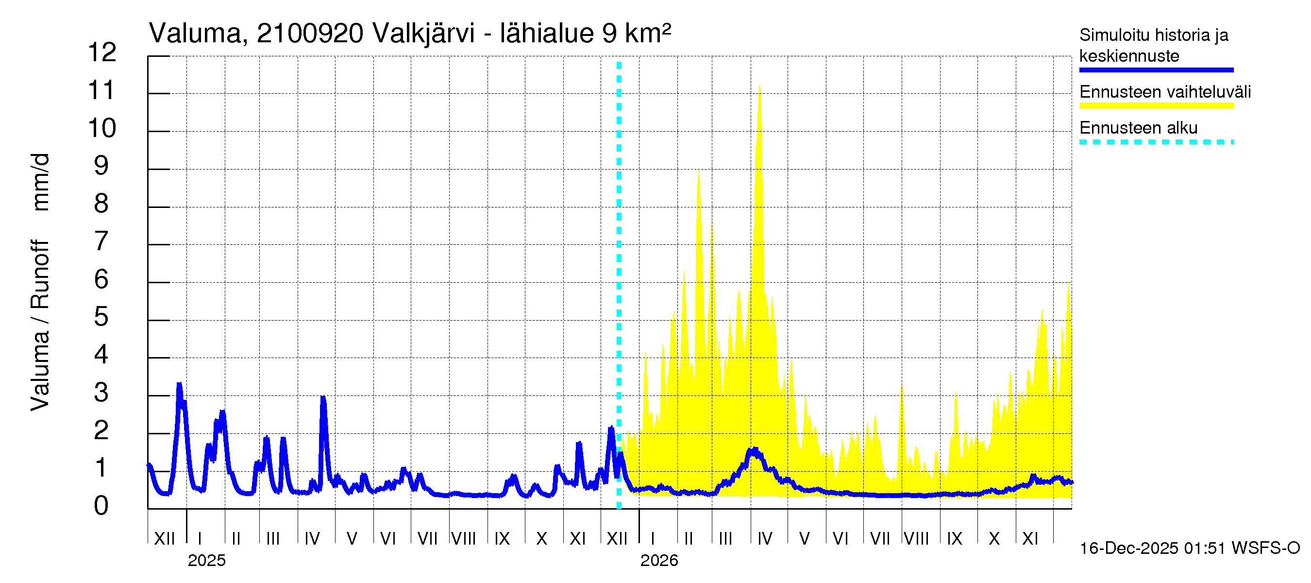 Vantaanjoen vesistöalue - Valkjärvi - luusua: Valuma