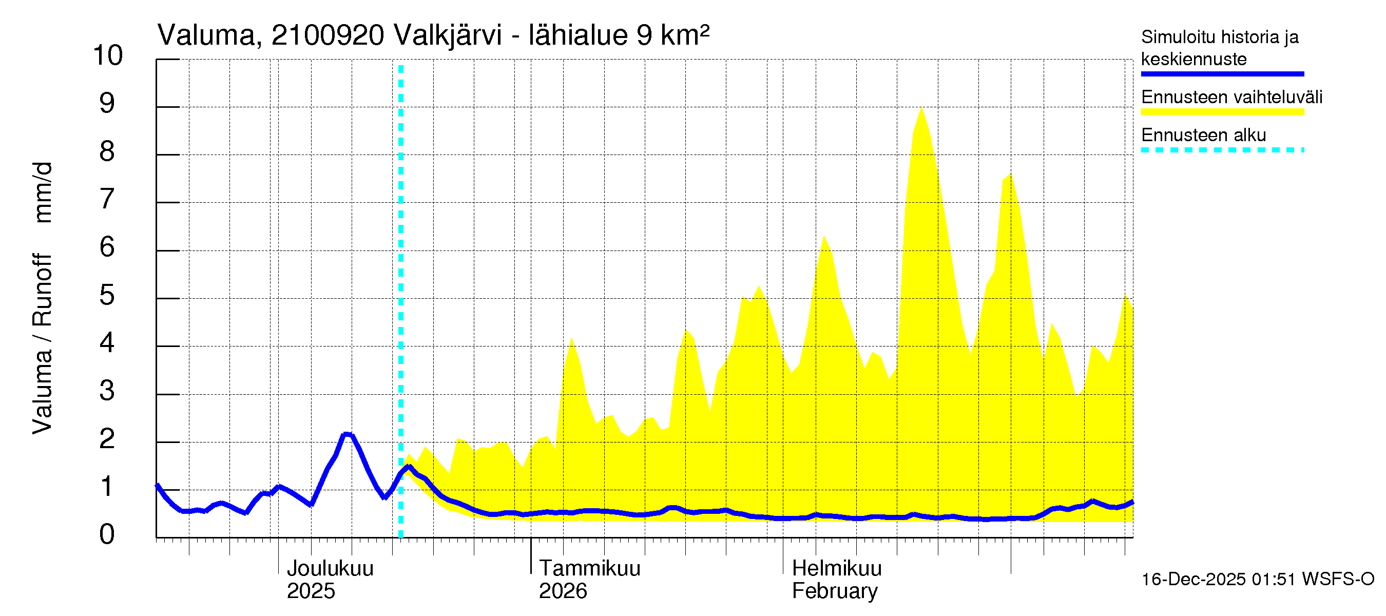 Vantaanjoen vesistöalue - Valkjärvi - luusua: Valuma