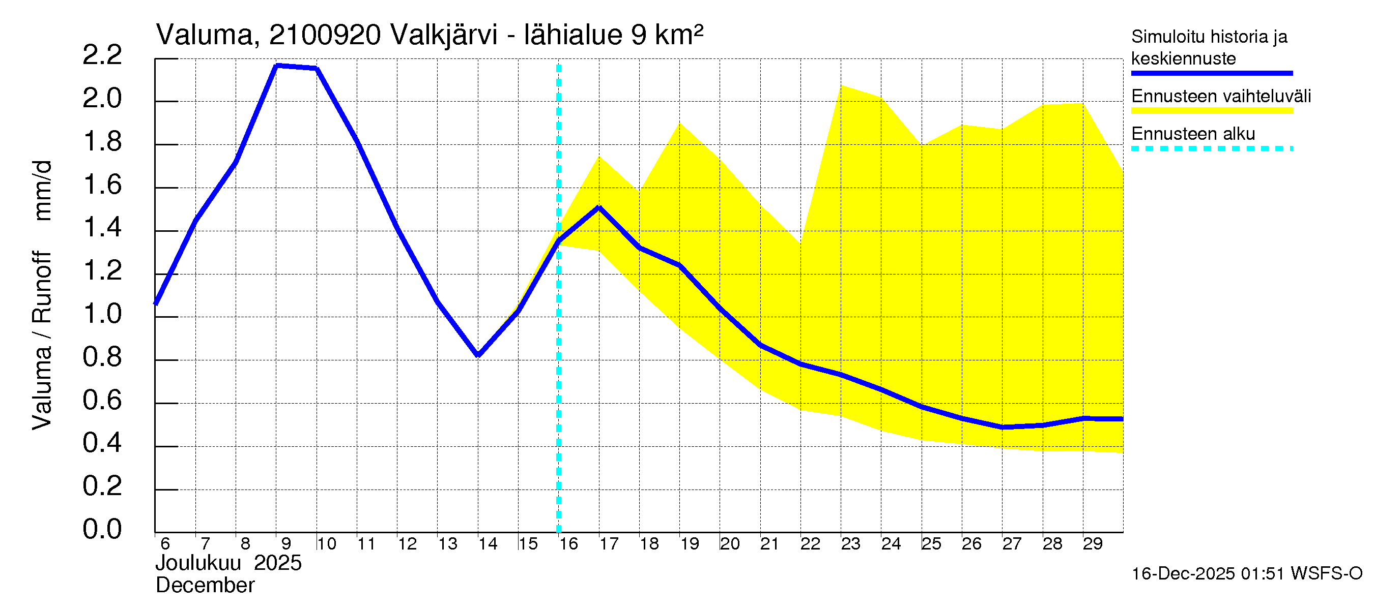 Vantaanjoen vesistöalue - Valkjärvi - luusua: Valuma