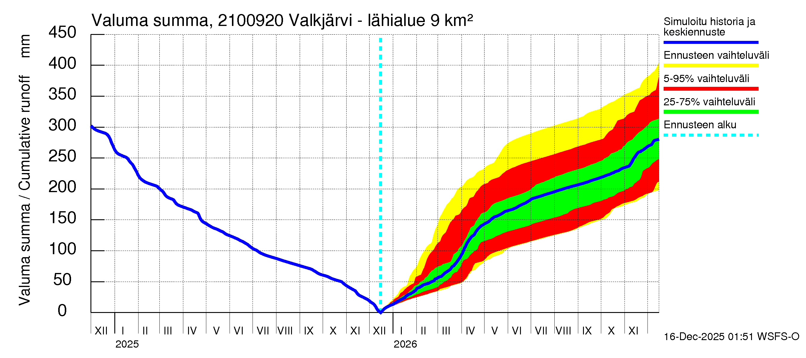Vantaanjoen vesistöalue - Valkjärvi - luusua: Valuma - summa