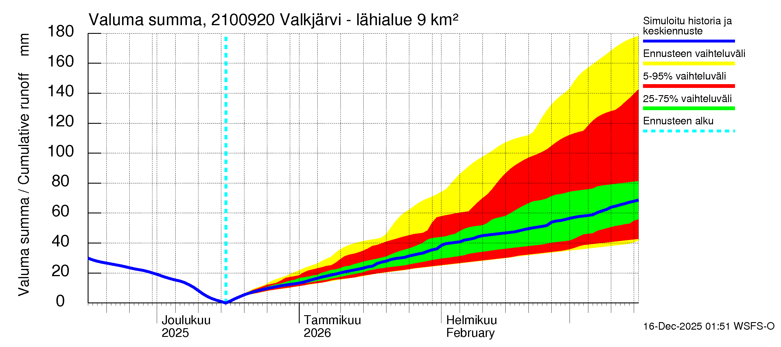Vantaanjoen vesistöalue - Valkjärvi - luusua: Valuma - summa