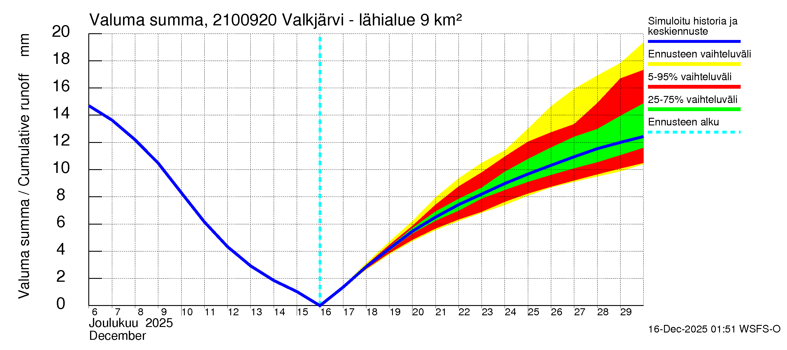 Vantaanjoen vesistöalue - Valkjärvi - luusua: Valuma - summa