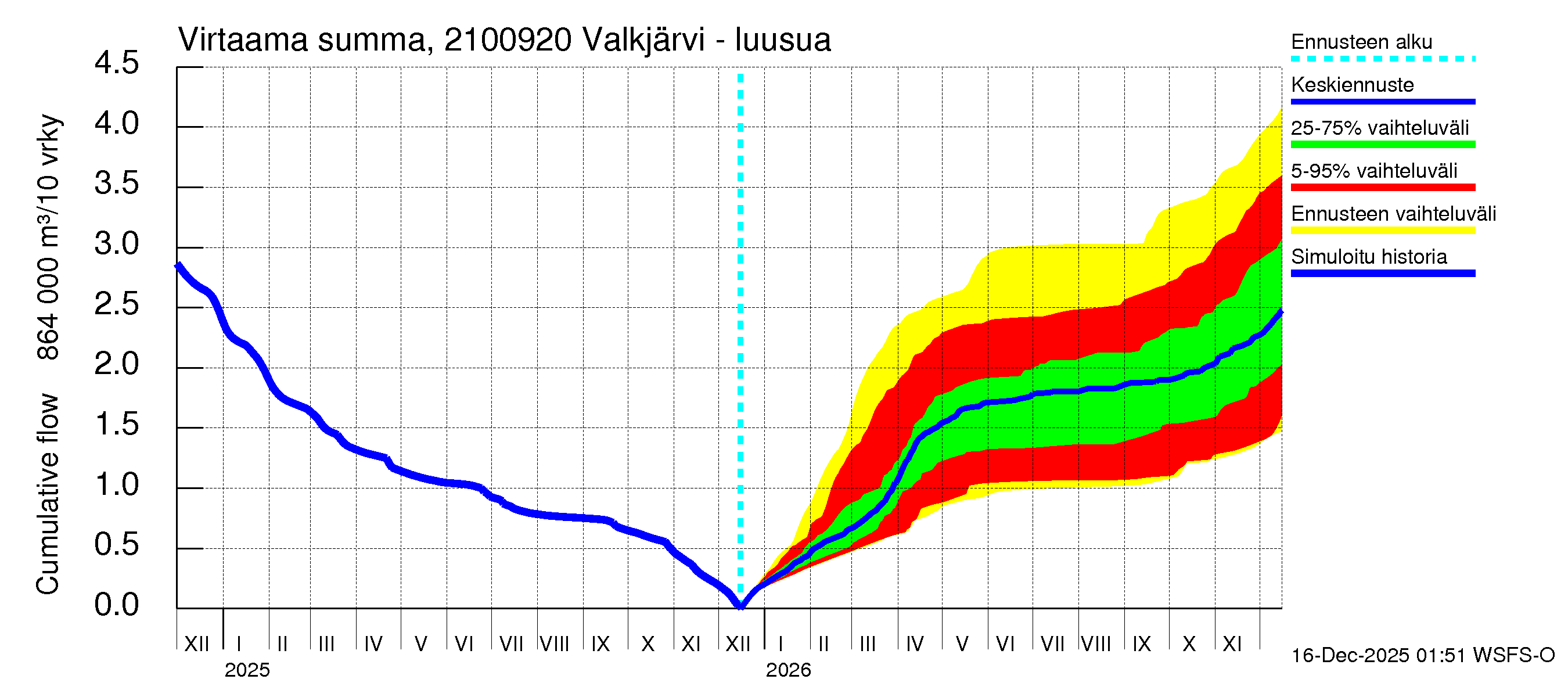 Vantaanjoen vesistöalue - Valkjärvi - luusua: Virtaama / juoksutus - summa