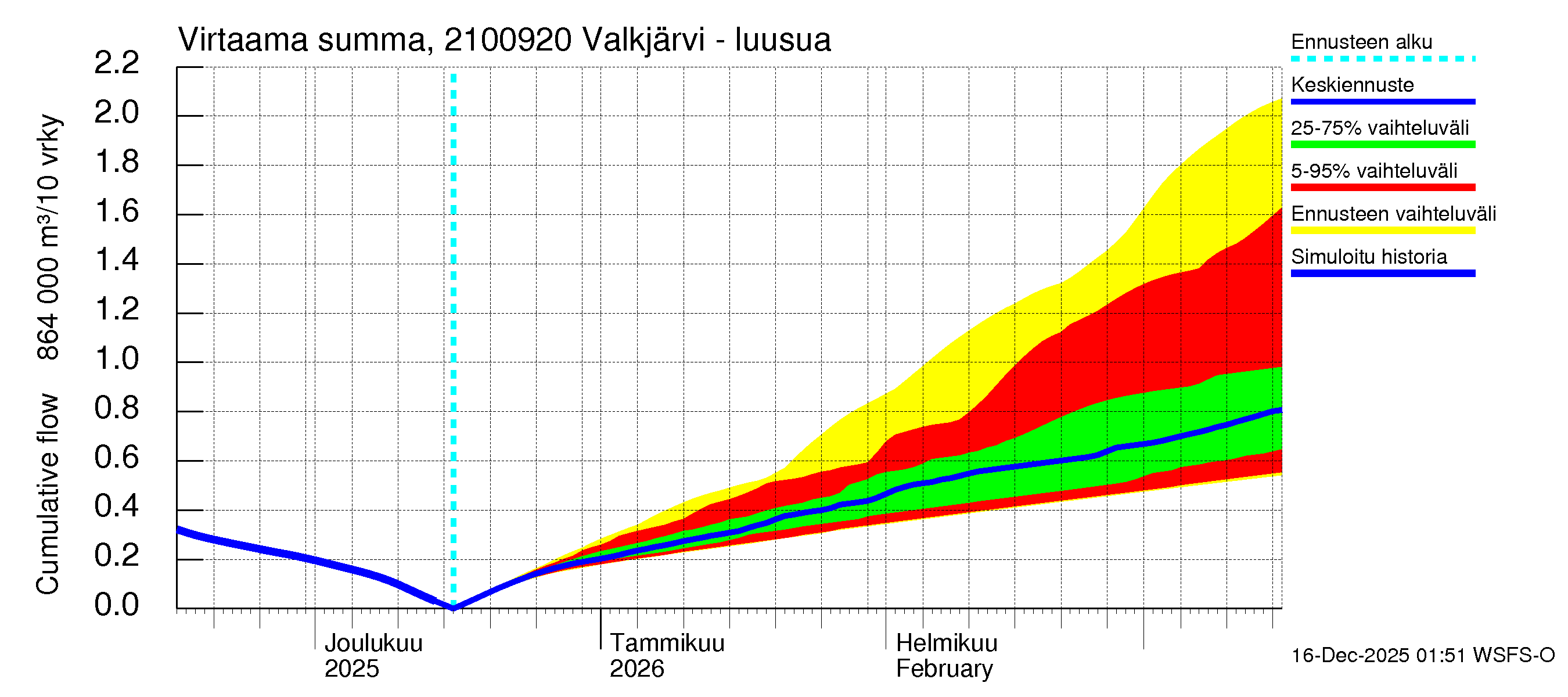 Vantaanjoen vesistöalue - Valkjärvi - luusua: Virtaama / juoksutus - summa