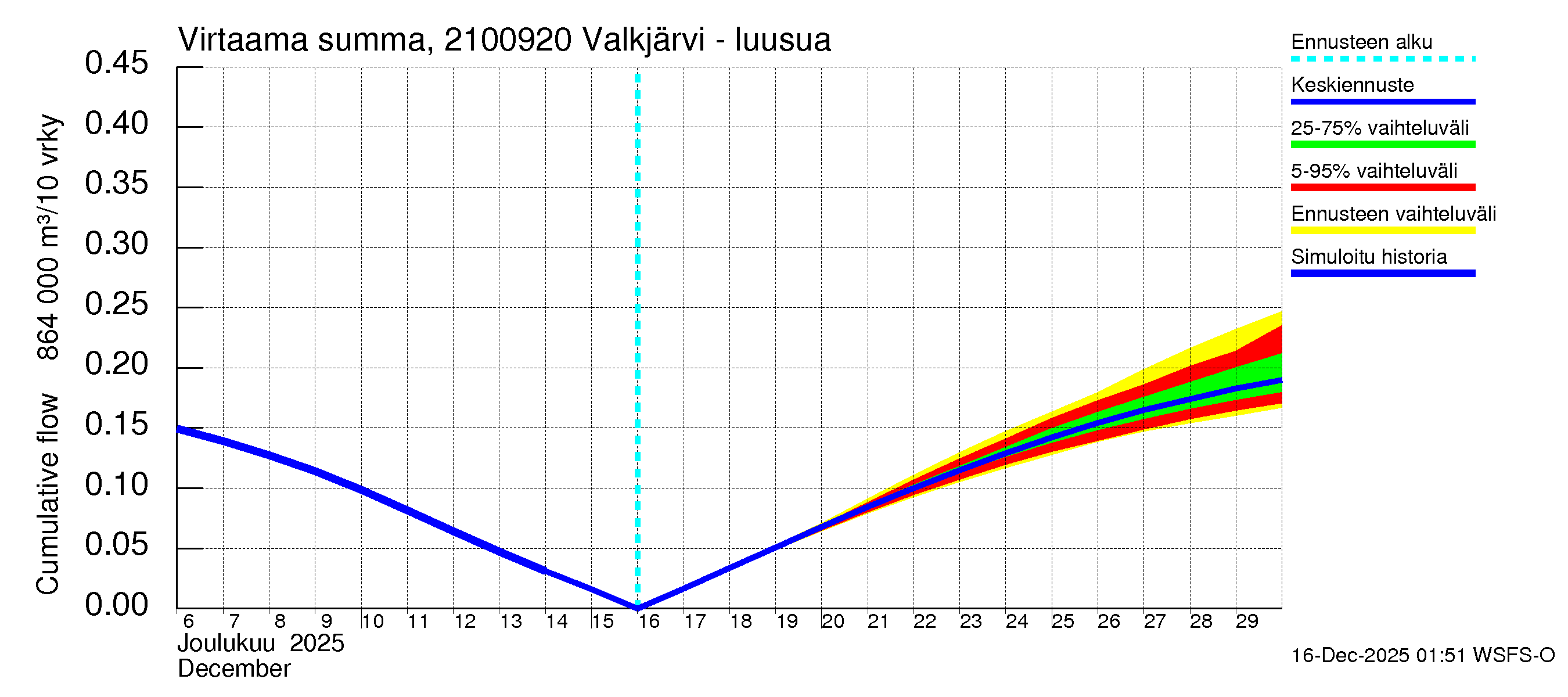Vantaanjoen vesistöalue - Valkjärvi - luusua: Virtaama / juoksutus - summa