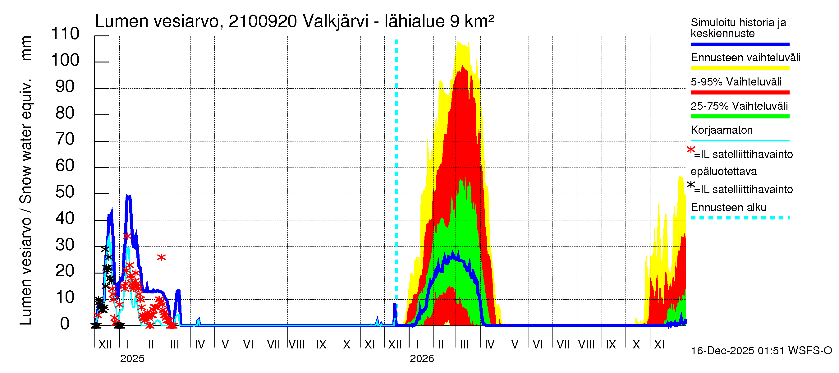 Vantaanjoen vesistöalue - Valkjärvi - luusua: Lumen vesiarvo