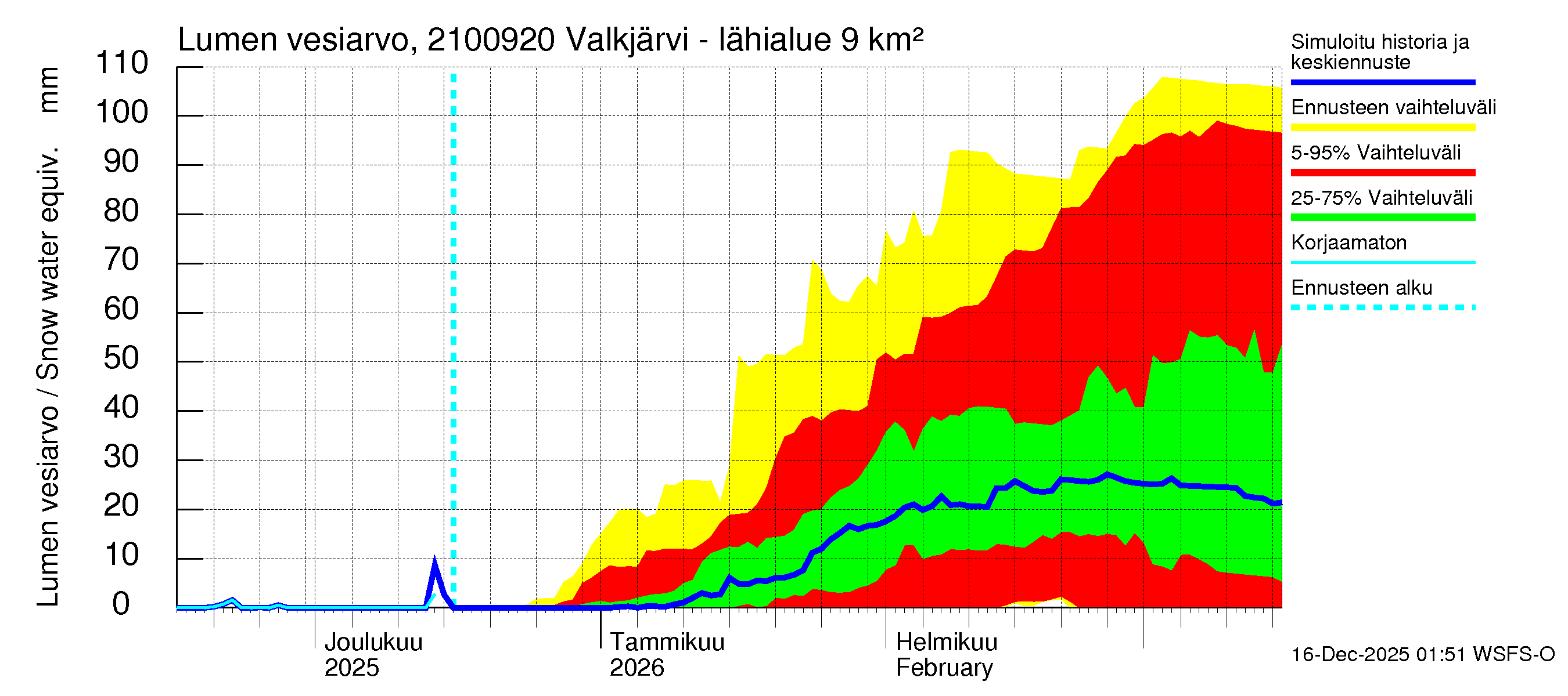 Vantaanjoen vesistöalue - Valkjärvi - luusua: Lumen vesiarvo
