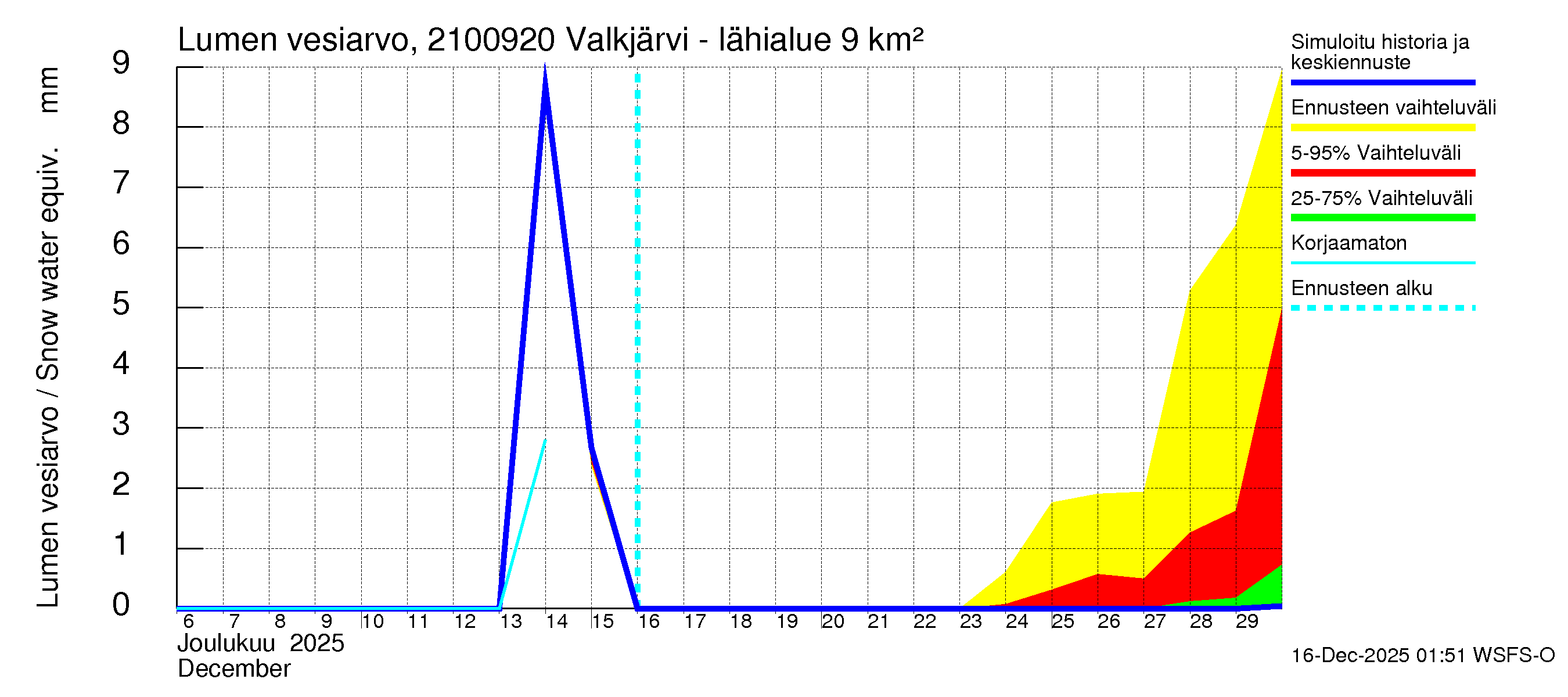 Vantaanjoen vesistöalue - Valkjärvi - luusua: Lumen vesiarvo