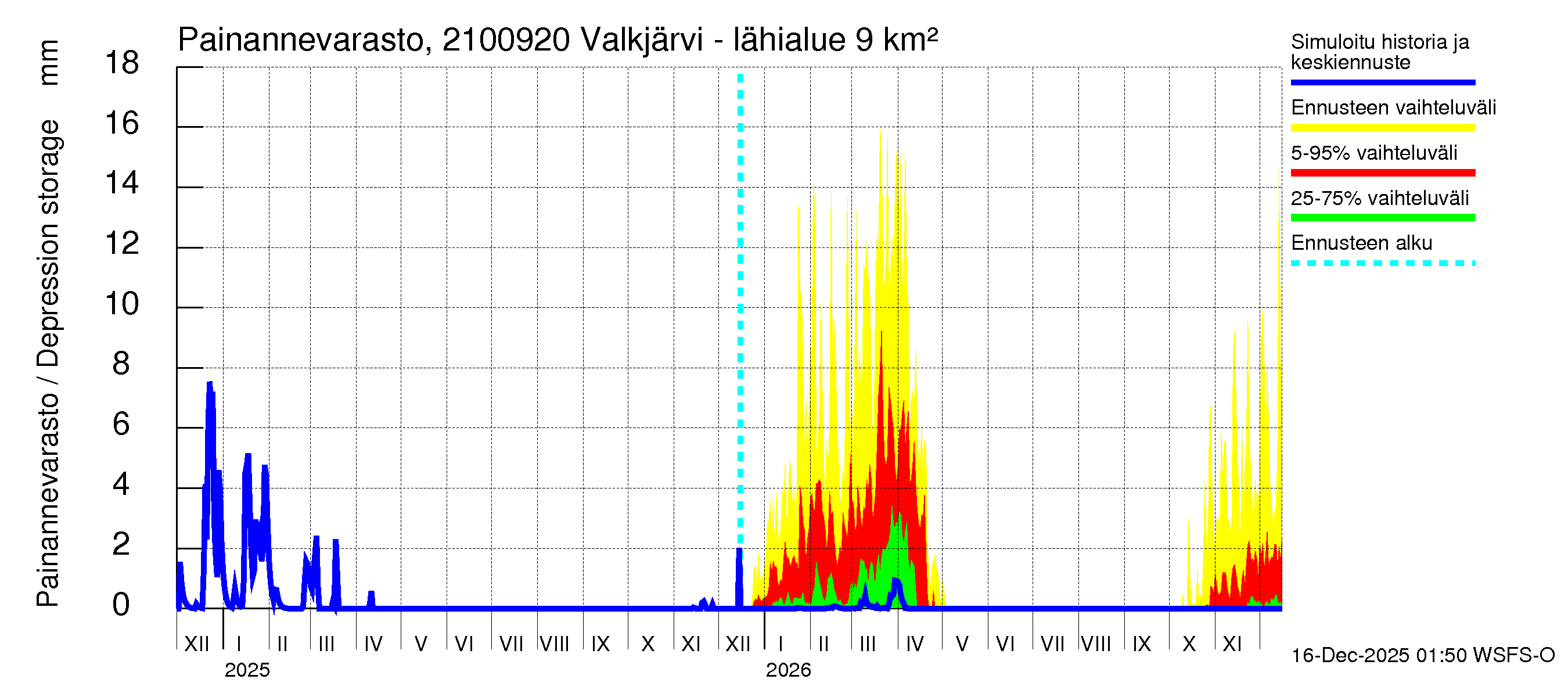 Vantaanjoen vesistöalue - Valkjärvi - luusua: Painannevarasto