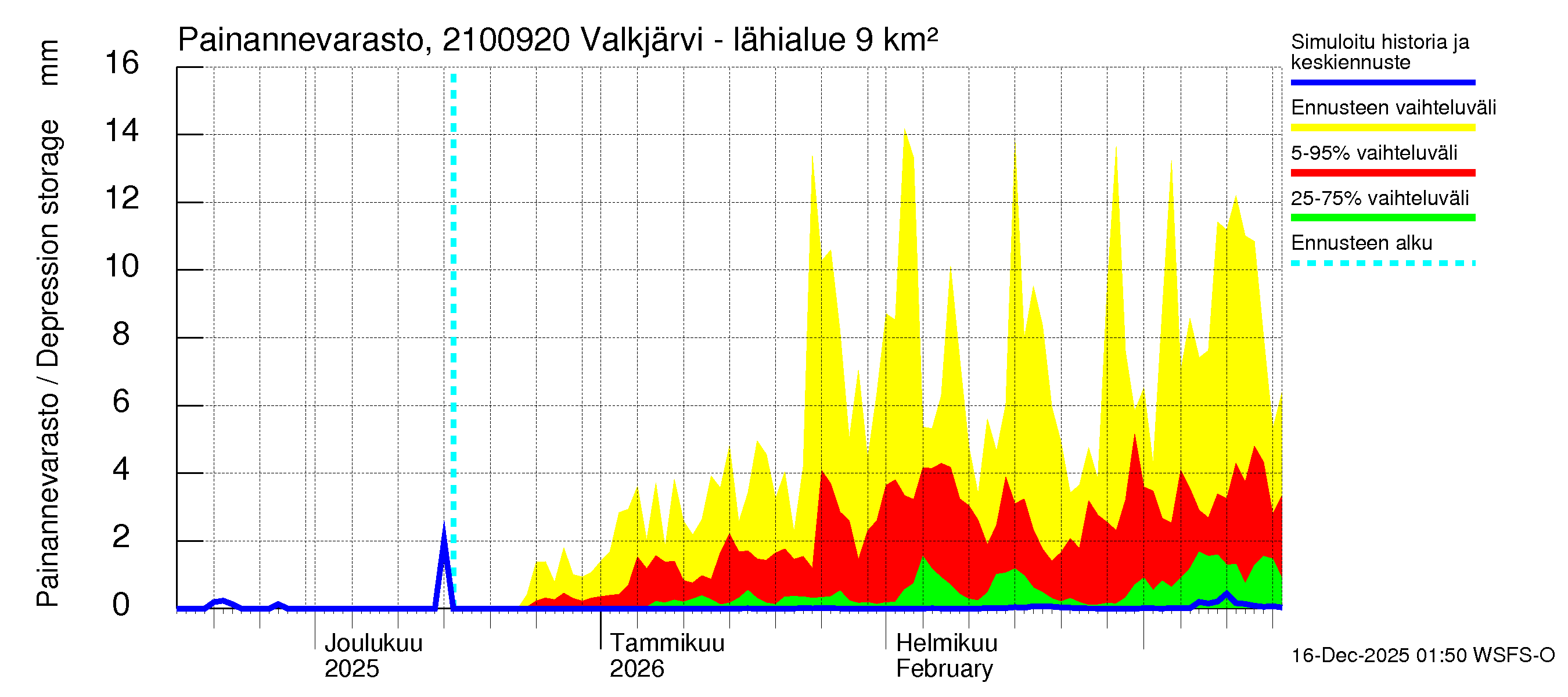 Vantaanjoen vesistöalue - Valkjärvi - luusua: Painannevarasto