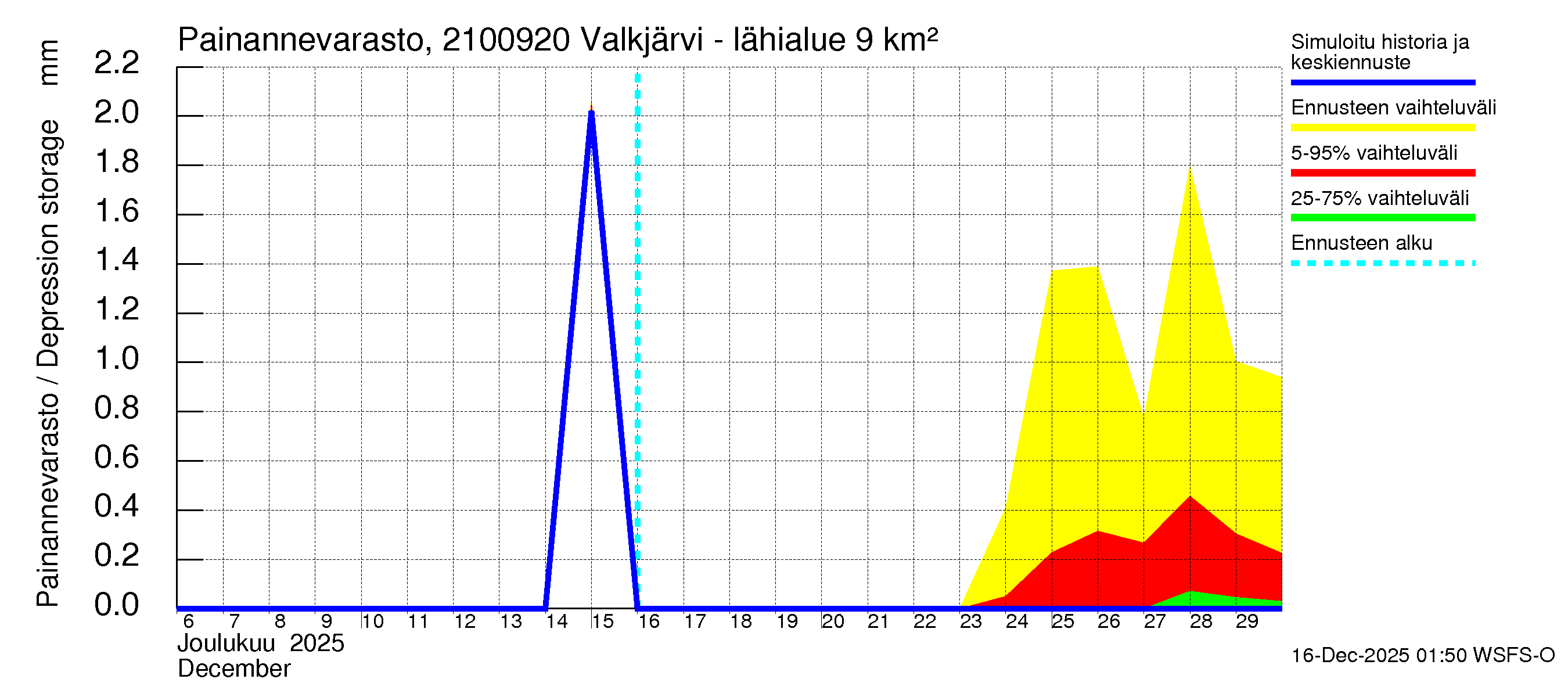 Vantaanjoen vesistöalue - Valkjärvi - luusua: Painannevarasto