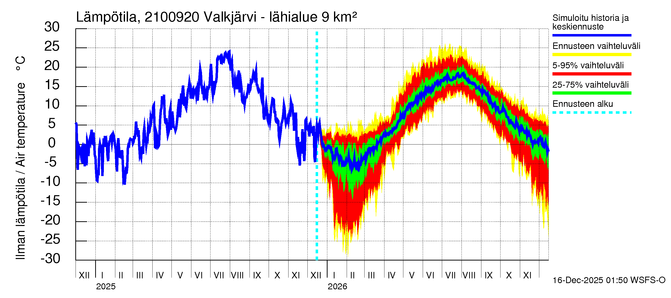 Vantaanjoen vesistöalue - Valkjärvi - luusua: Ilman lämpötila