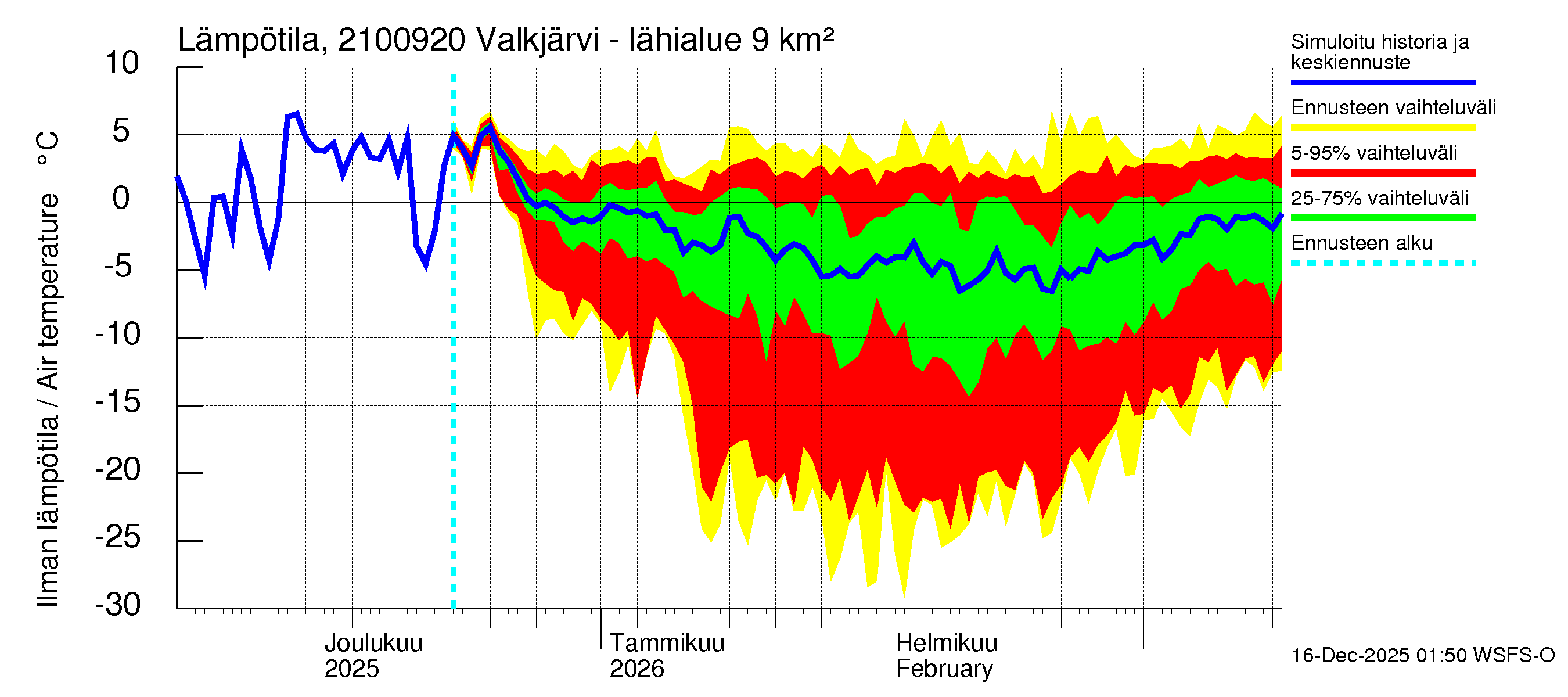 Vantaanjoen vesistöalue - Valkjärvi - luusua: Ilman lämpötila