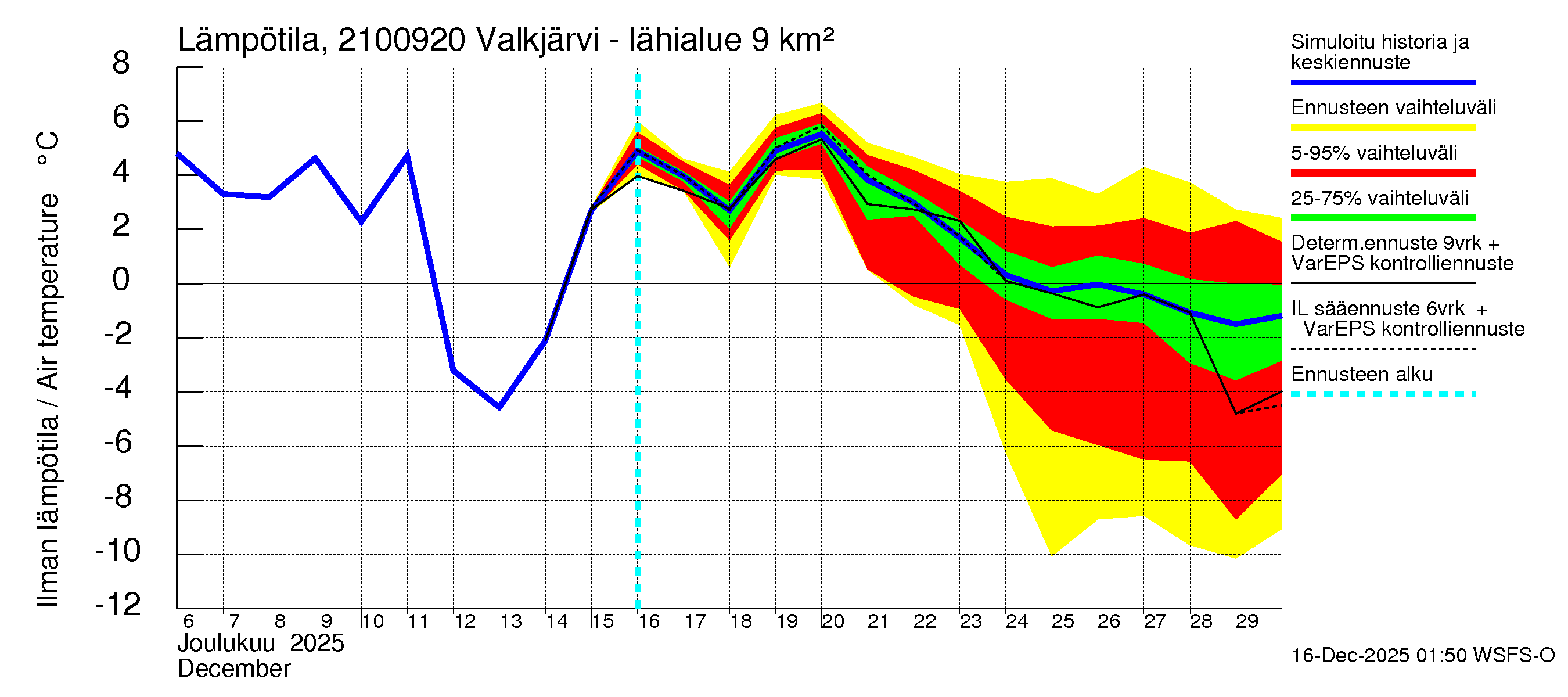 Vantaanjoen vesistöalue - Valkjärvi - luusua: Ilman lämpötila