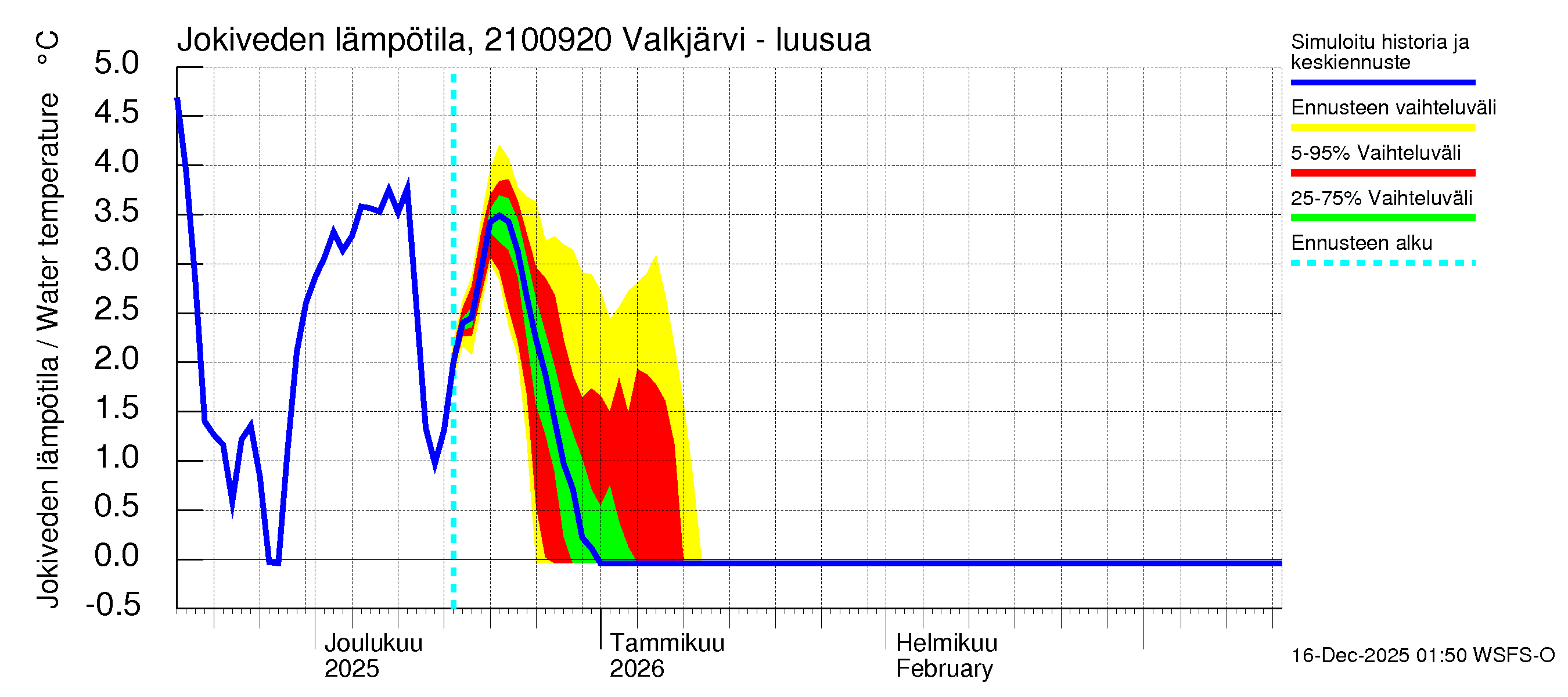 Vantaanjoen vesistöalue - Valkjärvi - luusua: Jokiveden lämpötila