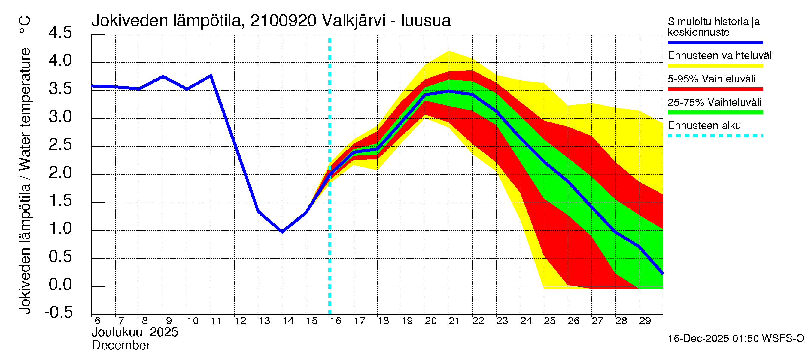 Vantaanjoen vesistöalue - Valkjärvi - luusua: Jokiveden lämpötila