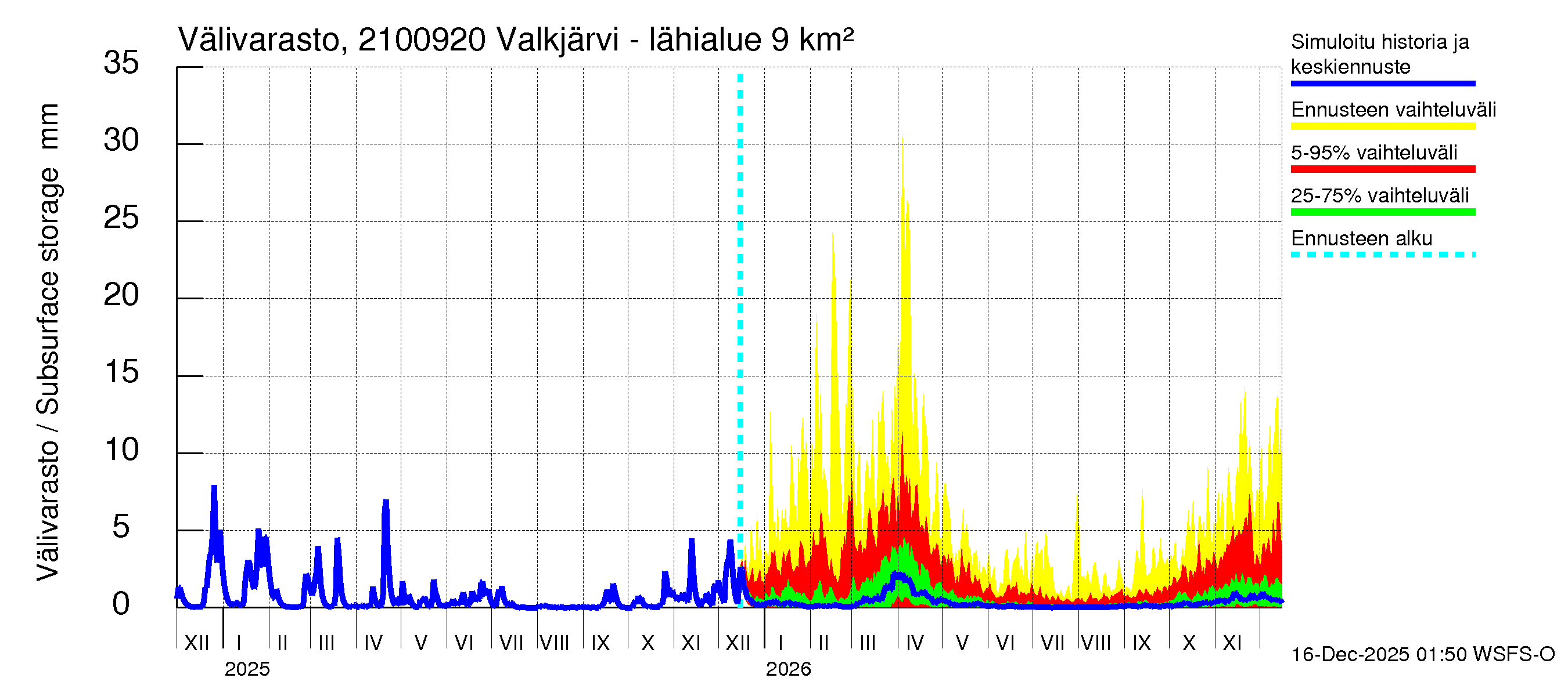 Vantaanjoen vesistöalue - Valkjärvi - luusua: Välivarasto