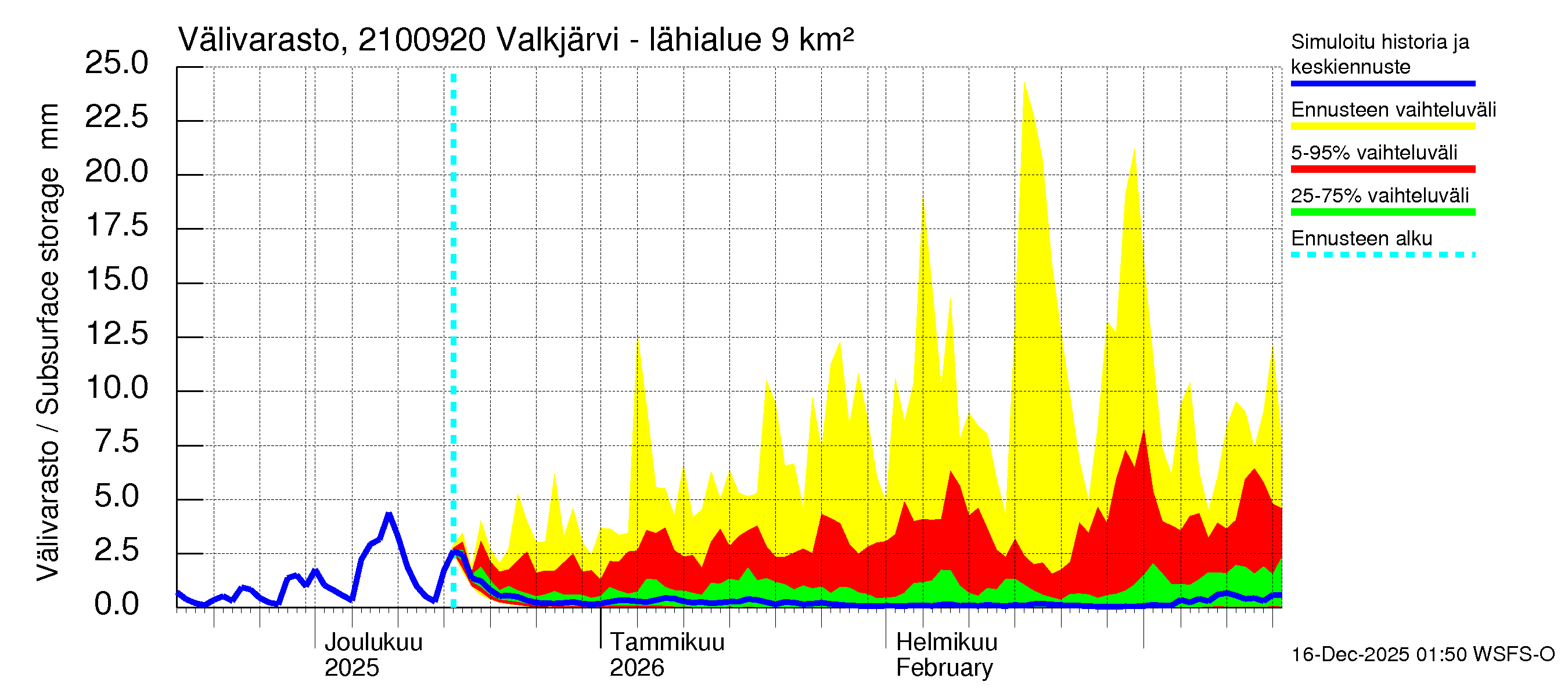 Vantaanjoen vesistöalue - Valkjärvi - luusua: Välivarasto