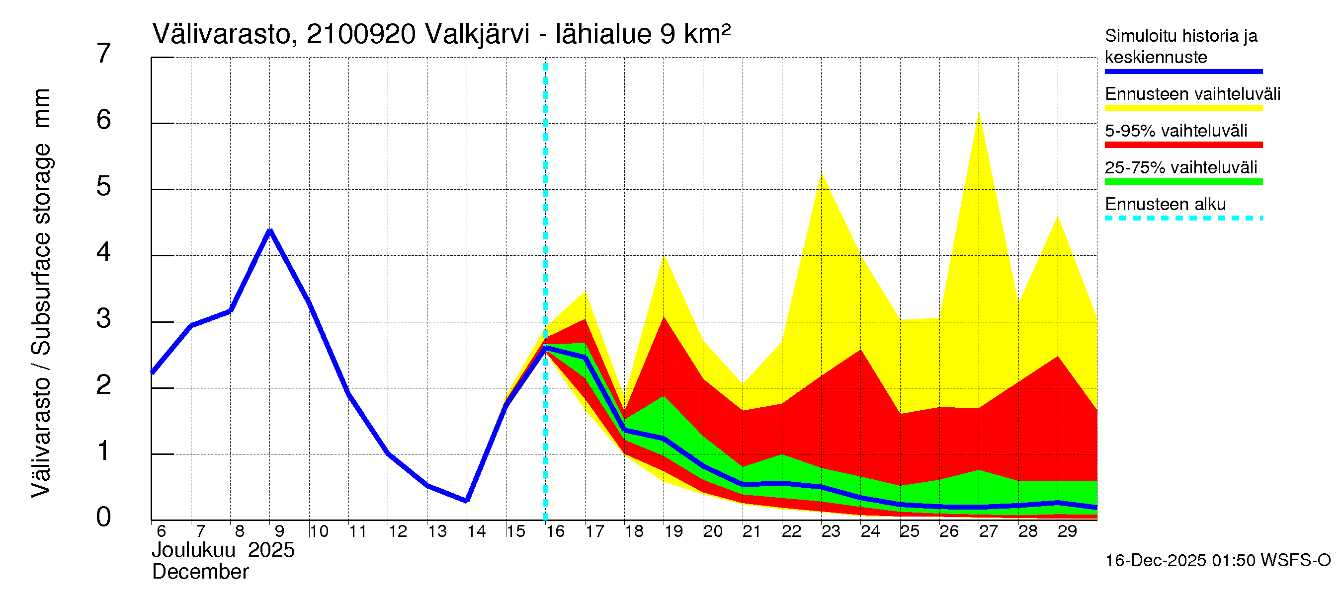 Vantaanjoen vesistöalue - Valkjärvi - luusua: Välivarasto