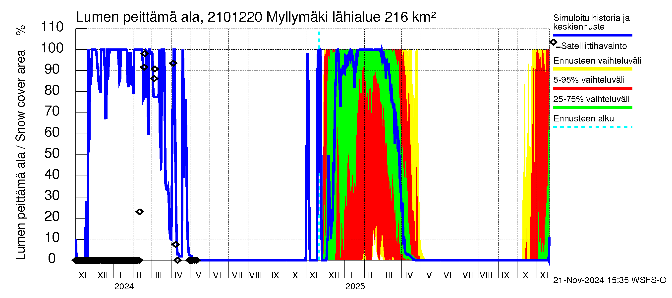 Vantaanjoen vesistöalue - Myllymäki: Lumen peittämä ala