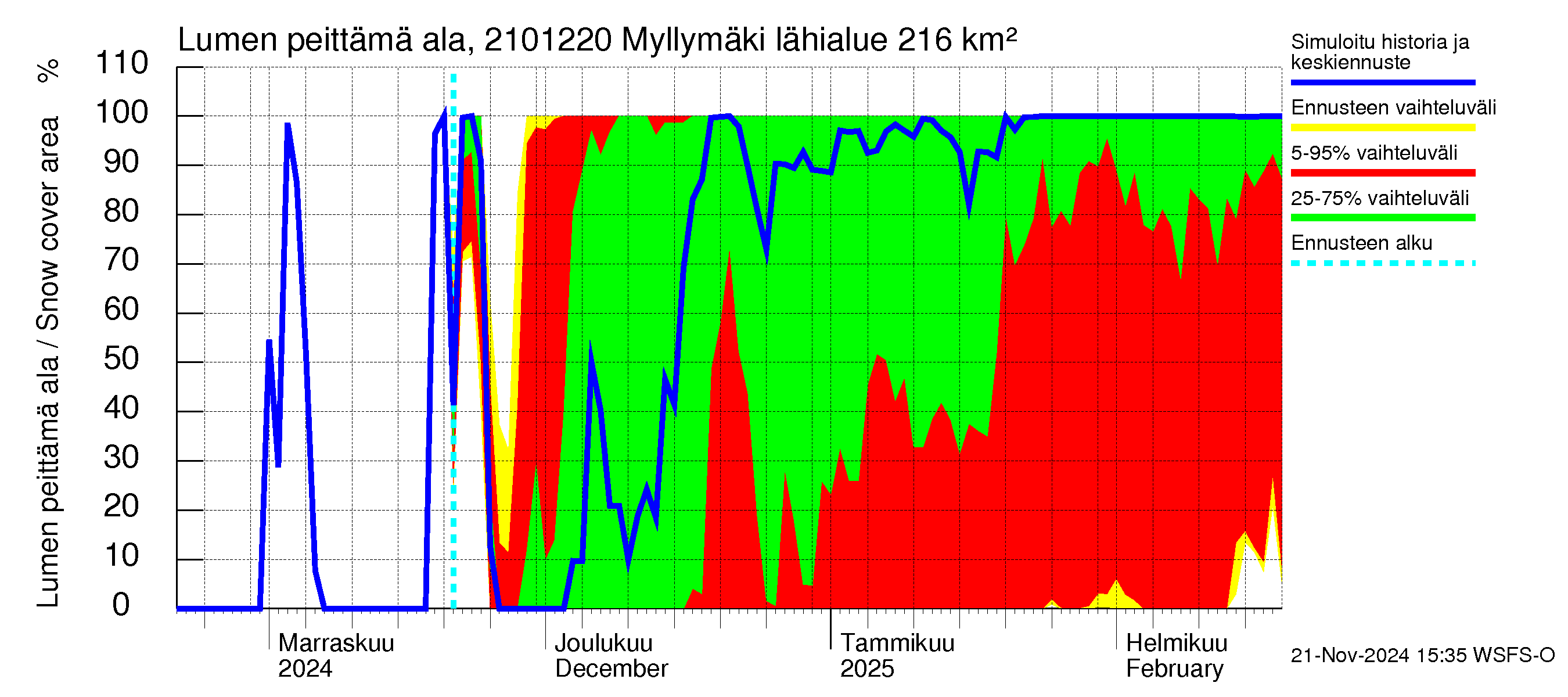 Vantaanjoen vesistöalue - Myllymäki: Lumen peittämä ala