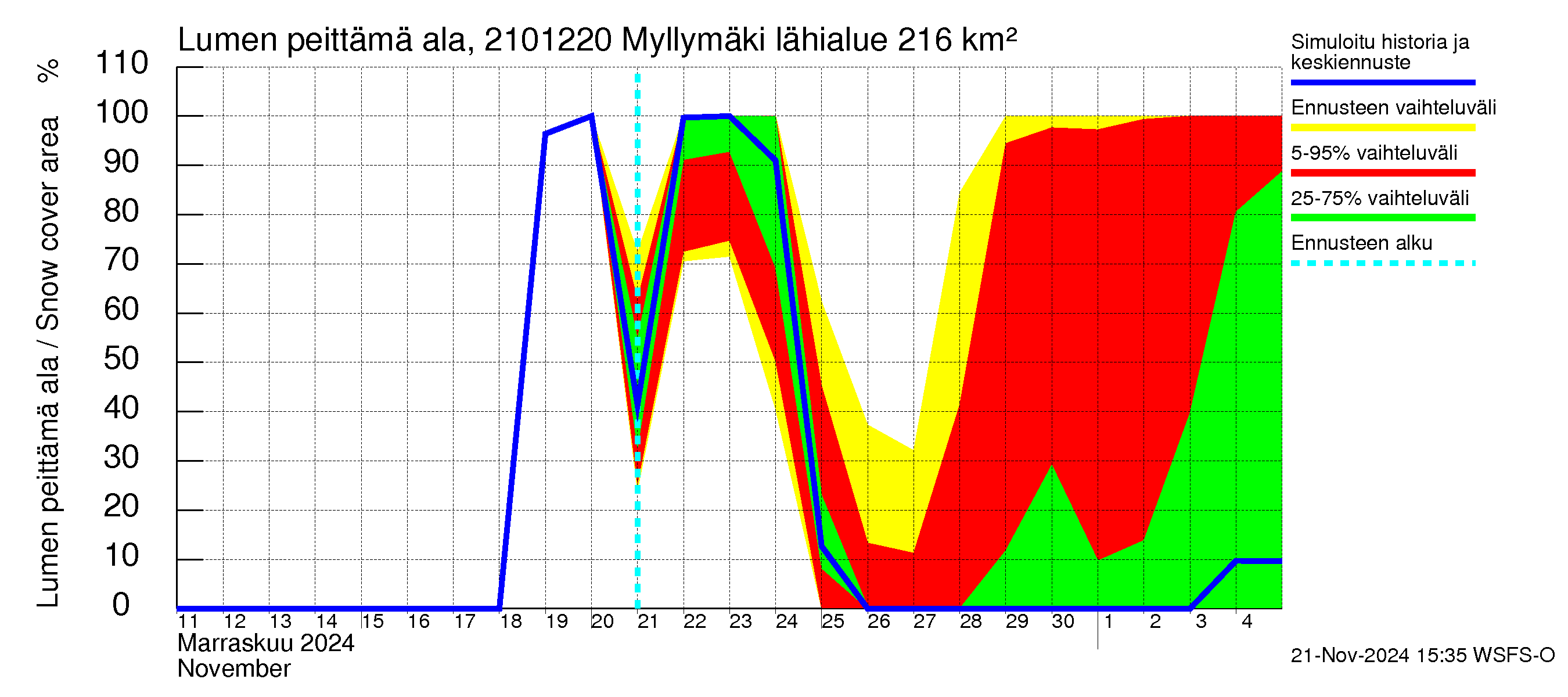 Vantaanjoen vesistöalue - Myllymäki: Lumen peittämä ala